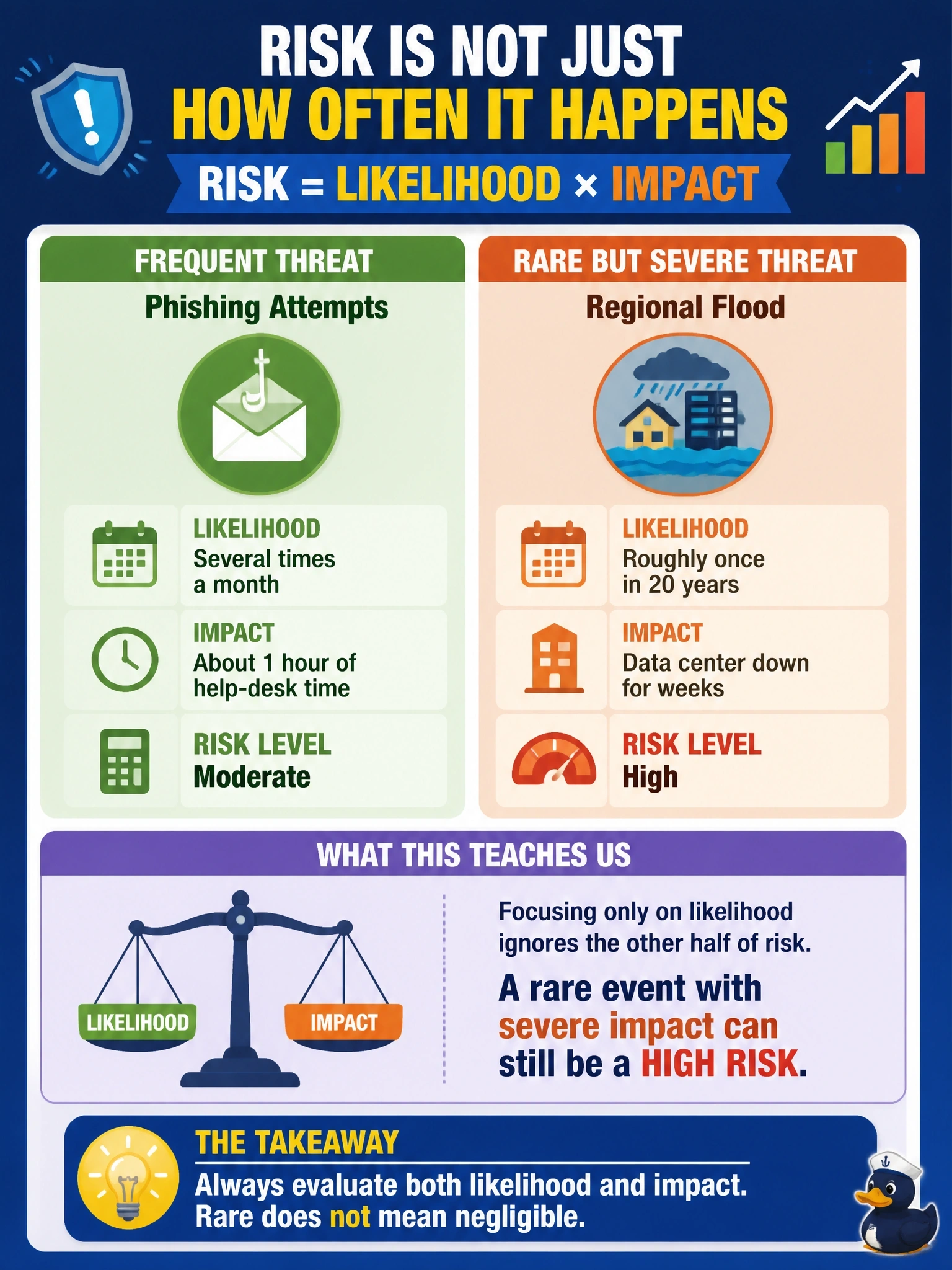 To Create an exciting colorful infographic that explains the concepts in the question: Question: A risk analyst compares two threats. Phishing attempts land several times a month, and each costs about an hour of help-desk time. A regional flood is expected roughly once in 20 years, but it would shut down the primary data center for weeks. The analyst marks the flood as negligible because it is rare. What is wrong with that ranking? Correct Answer: It ignores impact; a rare event with severe impact can still rank as a high risk Put EVERY visible label in double quotes. No people. No A/B/C/D letters. In one of the four corners put a little "Navy Duck".