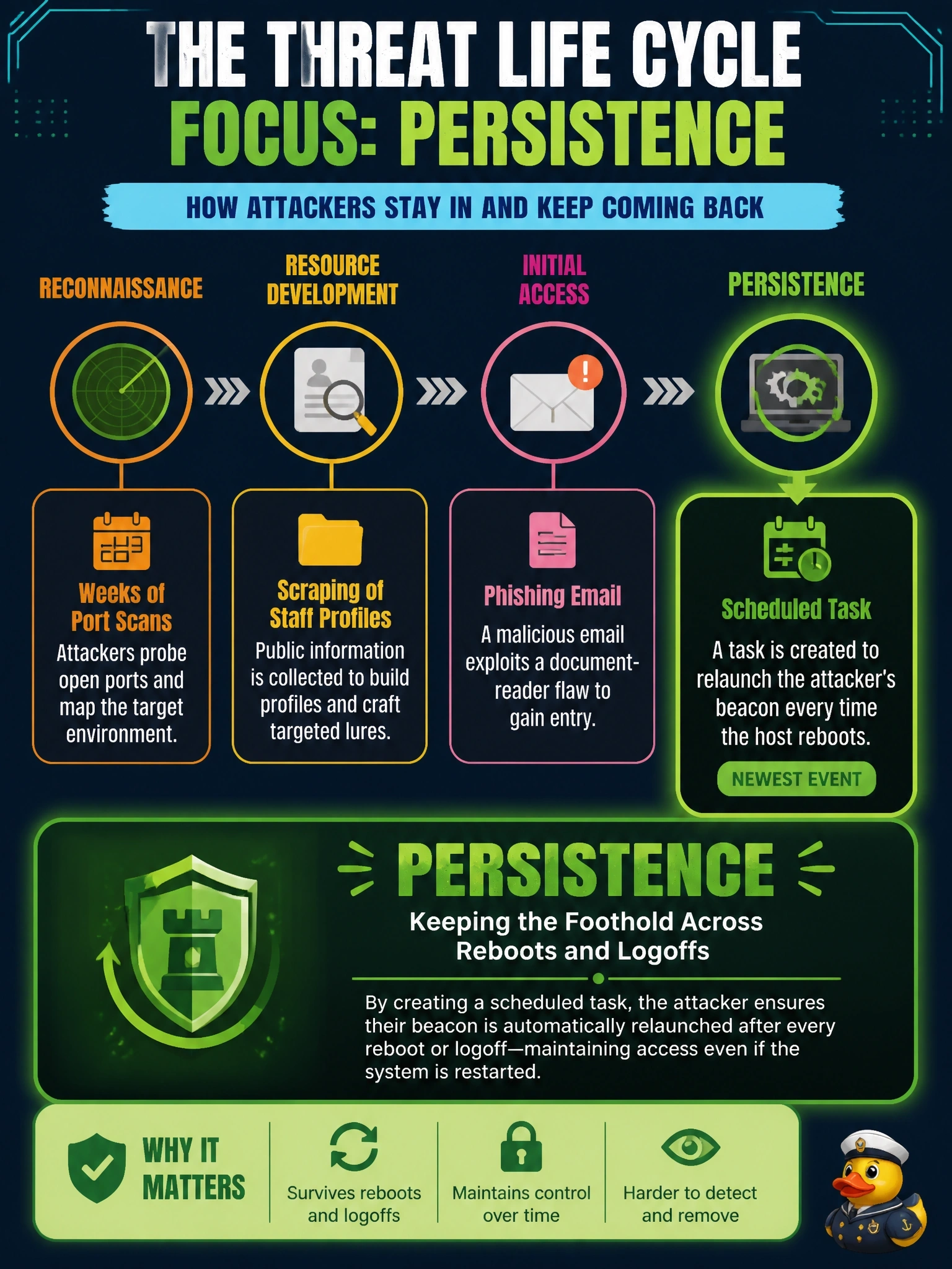 To Create an exciting colorful infographic that explains the concepts in the question: Question: An analyst reviews an intrusion timeline. Weeks of port scans and scraping of staff profiles were followed by a phishing email that exploited a document-reader flaw. The newest event is a scheduled task that relaunches the attacker's beacon every time the host reboots. Which threat life cycle stage does the scheduled task represent? Correct Answer: Persistence, keeping the foothold across reboots and logoffs Put EVERY visible label in double quotes. No people. No A/B/C/D letters. In one of the four corners put a little "Navy Duck".