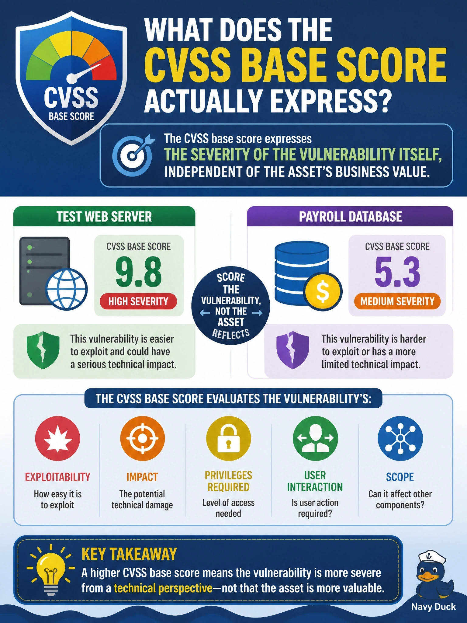 To Create an exciting colorful infographic that explains the concepts in the question: Question: A vulnerability scan reports a flaw with a CVSS base score of 9.8 on a test web server and a flaw scored 5.3 on the payroll database. A manager concludes that the test web server must be the more valuable asset. What does the CVSS base score actually express? Correct Answer: The severity of the vulnerability itself, independent of the asset's business value Put EVERY visible label in double quotes. No people. No A/B/C/D letters. In one of the four corners put a little "Navy Duck".