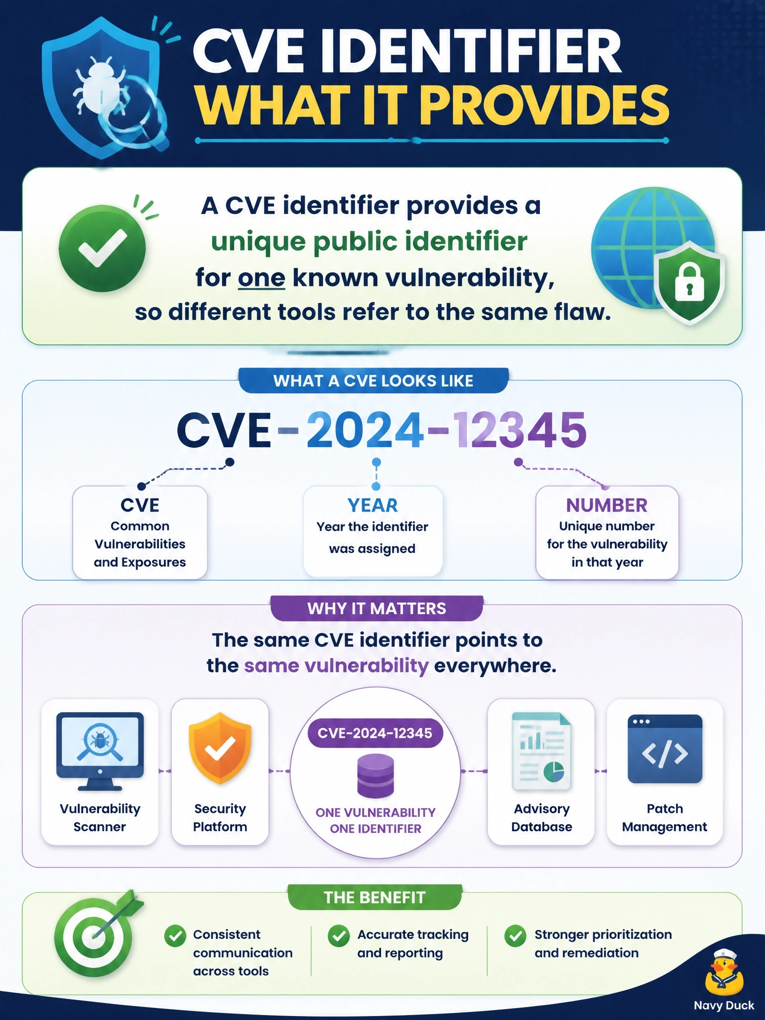 To Create an exciting colorful infographic that explains the concepts in the question: Question: A vulnerability scanner's report tags each finding with an identifier in the CVE-year-number format. A new analyst asks what that identifier provides. What is the best answer? Correct Answer: A unique public identifier for one known vulnerability, so different tools refer to the same flaw Put EVERY visible label in double quotes. No people. No A/B/C/D letters. In one of the four corners put a little "Navy Duck".
