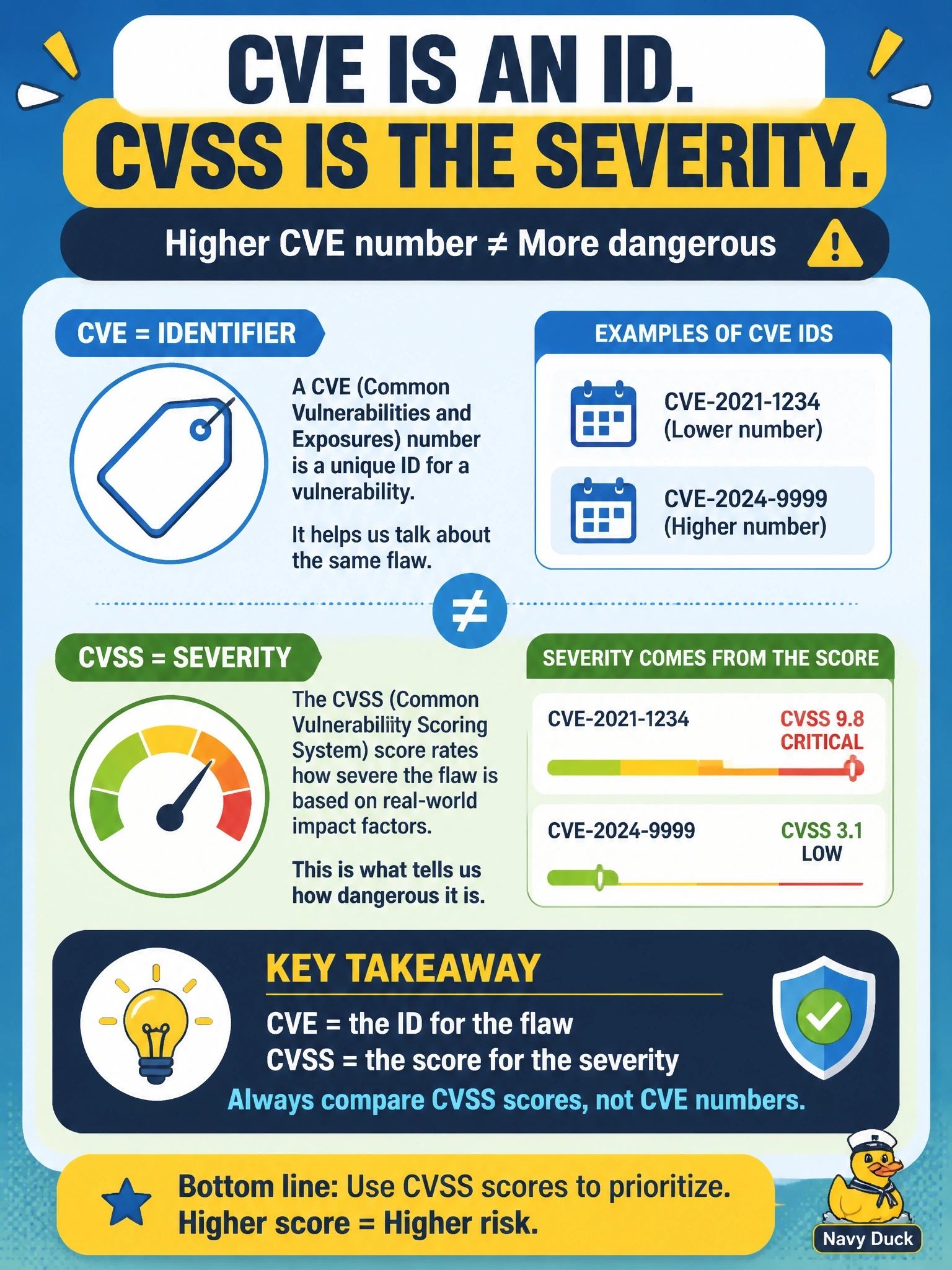To Create an exciting colorful infographic that explains the concepts in the question: Question: In a briefing, a manager says one finding must be more dangerous than another because its CVE number is higher. How should the analyst correct this? Correct Answer: The CVE is only an identifier; severity comes from the CVSS score for that flaw Put EVERY visible label in double quotes. No people. No A/B/C/D letters. In one of the four corners put a little "Navy Duck".