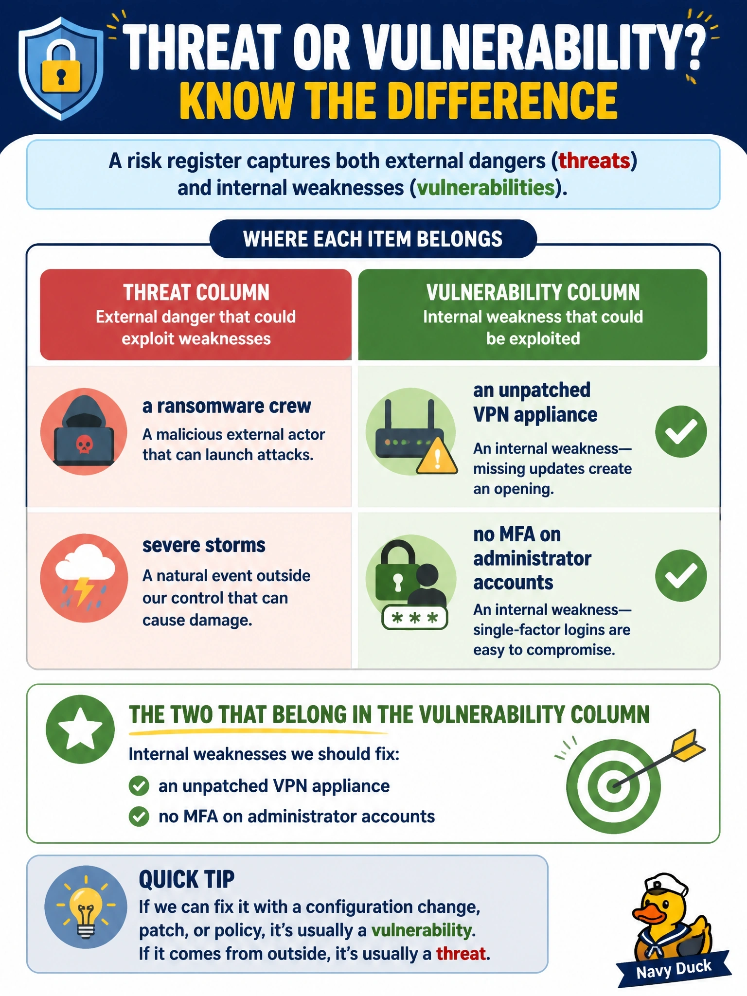 To Create an exciting colorful infographic that explains the concepts in the question: Question: A risk register's Threat column lists four entries: an unpatched VPN appliance, a ransomware crew, no MFA on administrator accounts, and severe storms. A reviewer says two entries belong in a Vulnerability column instead. Which two? Correct Answer: The unpatched VPN appliance and the missing MFA on administrator accounts Put EVERY visible label in double quotes. No people. No A/B/C/D letters. In one of the four corners put a little "Navy Duck".