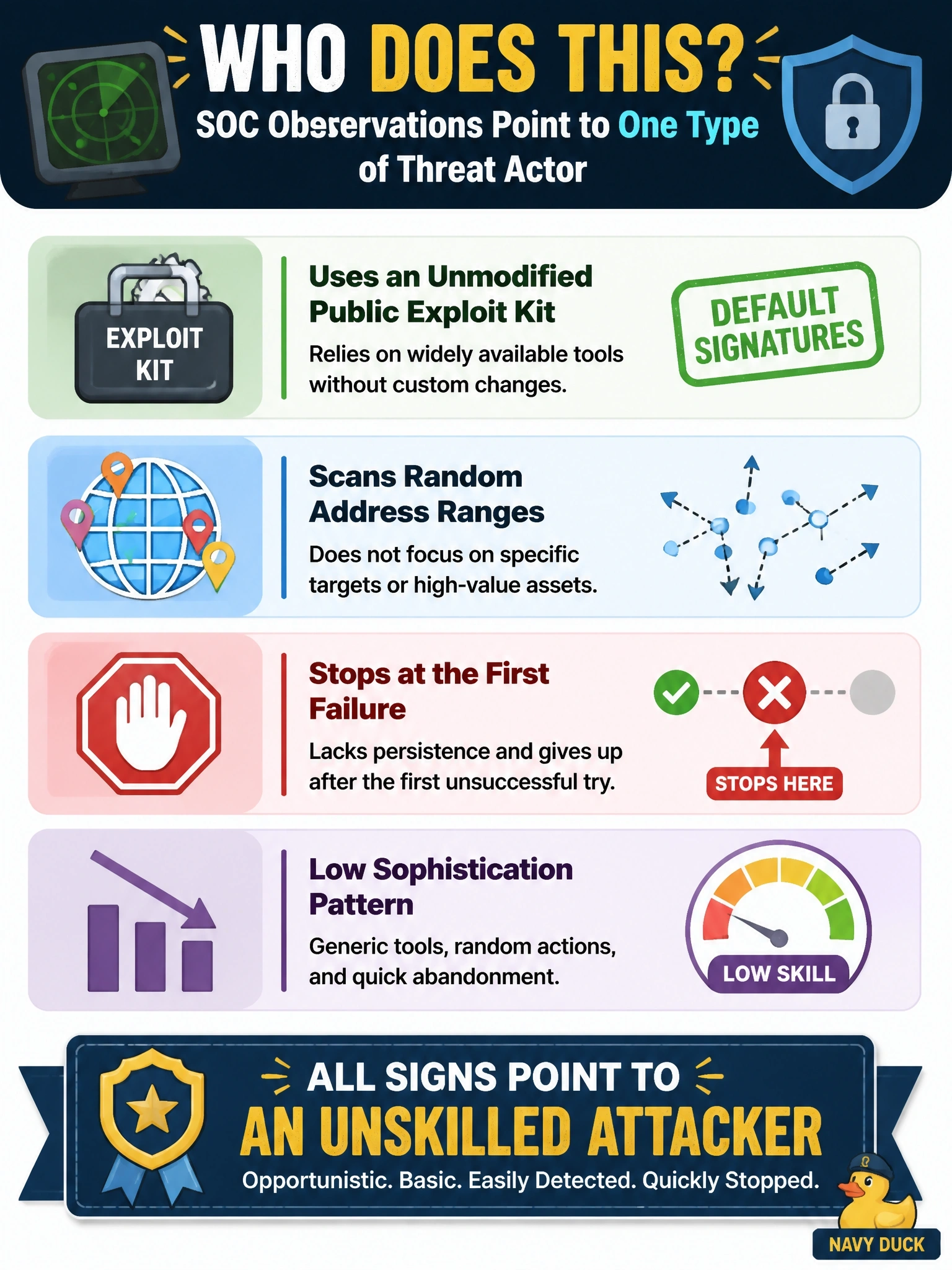 To Create an exciting colorful infographic that explains the concepts in the question: Question: A SOC sees attacks that use an unmodified public exploit kit with its default signatures, scan random address ranges rather than chosen targets, and stop as soon as the first attempt fails. Which threat actor best fits these attributes? Correct Answer: An unskilled attacker Put EVERY visible label in double quotes. No people. No A/B/C/D letters. In one of the four corners put a little "Navy Duck".