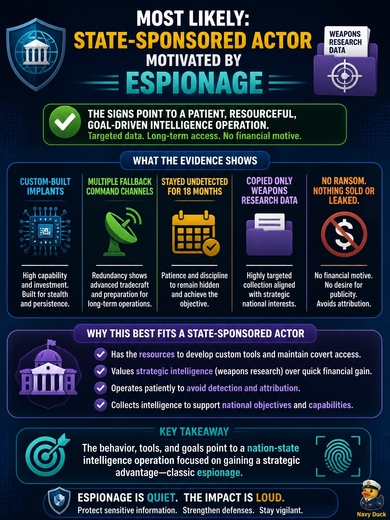 To Create an exciting colorful infographic that explains the concepts in the question: Question: A defense contractor finds intruders who used custom-built implants and several fallback command channels, stayed undetected for 18 months, and copied only weapons research data. There was no ransom demand and nothing was sold or leaked publicly. Which actor and motivation are most likely? Correct Answer: State-sponsored actor motivated by espionage Put EVERY visible label in double quotes. No people. No A/B/C/D letters. In one of the four corners put a little "Navy Duck".