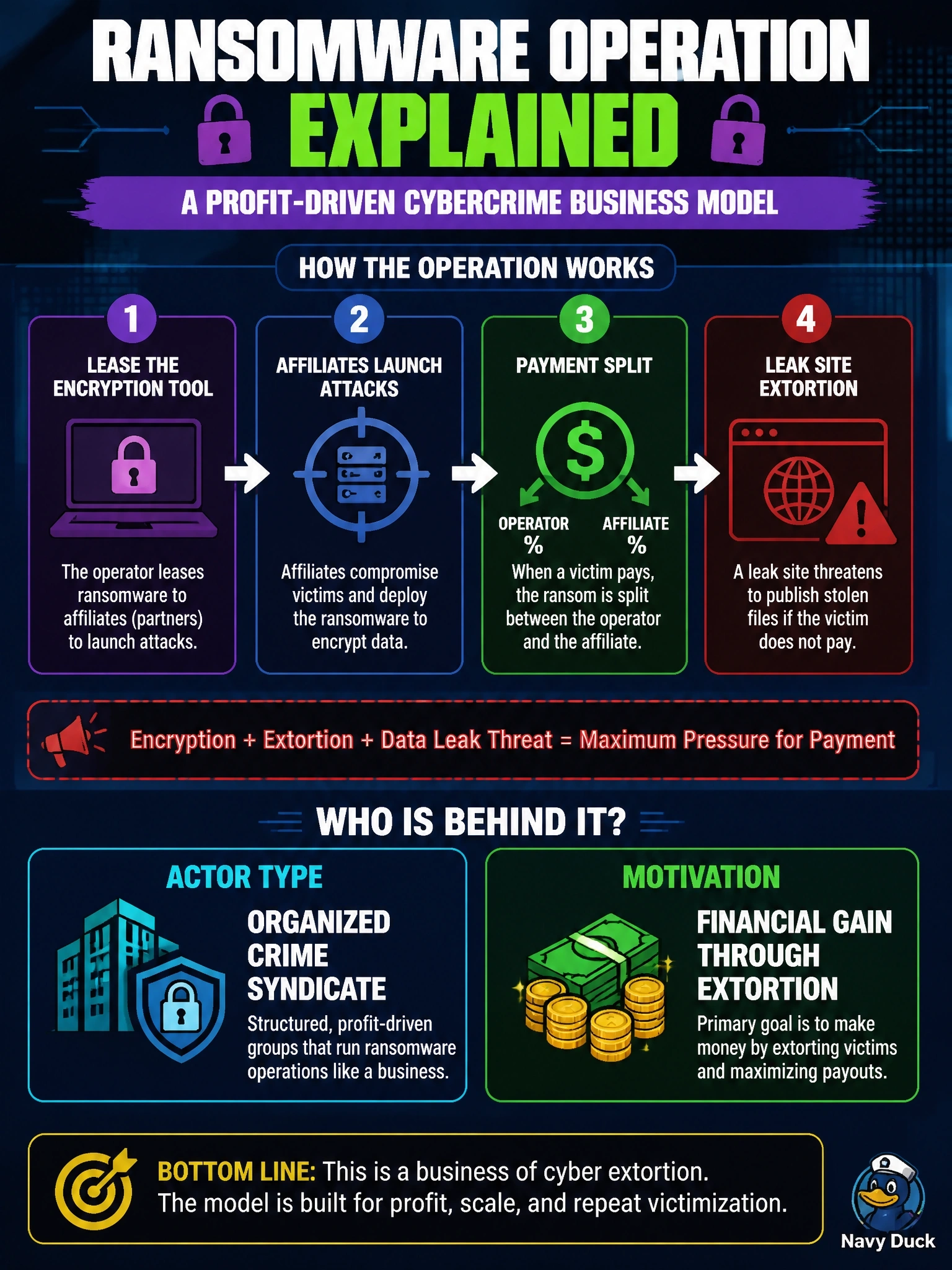 To Create an exciting colorful infographic that explains the concepts in the question: Question: A ransomware operation leases its encryption tool to affiliates, splits each payment with them, and runs a leak site threatening to publish stolen files if victims do not pay. Which actor type and motivation does this describe? Correct Answer: An organized crime syndicate motivated by financial gain through extortion Put EVERY visible label in double quotes. No people. No A/B/C/D letters. In one of the four corners put a little "Navy Duck".