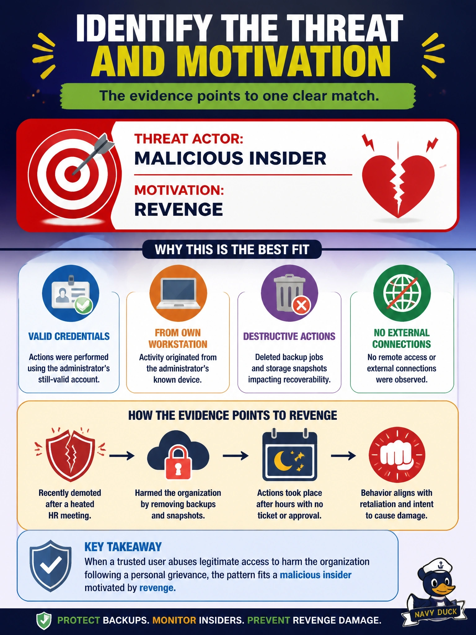 To Create an exciting colorful infographic that explains the concepts in the question: Question: A database administrator was demoted last week after a heated HR meeting. Logs now show his still-valid credentials deleting backup jobs and storage snapshots after hours from his own workstation. No ticket requested the deletions and there are no external connections. Which threat actor and motivation best fit? Correct Answer: A malicious insider motivated by revenge Put EVERY visible label in double quotes. No people. No A/B/C/D letters. In one of the four corners put a little "Navy Duck".