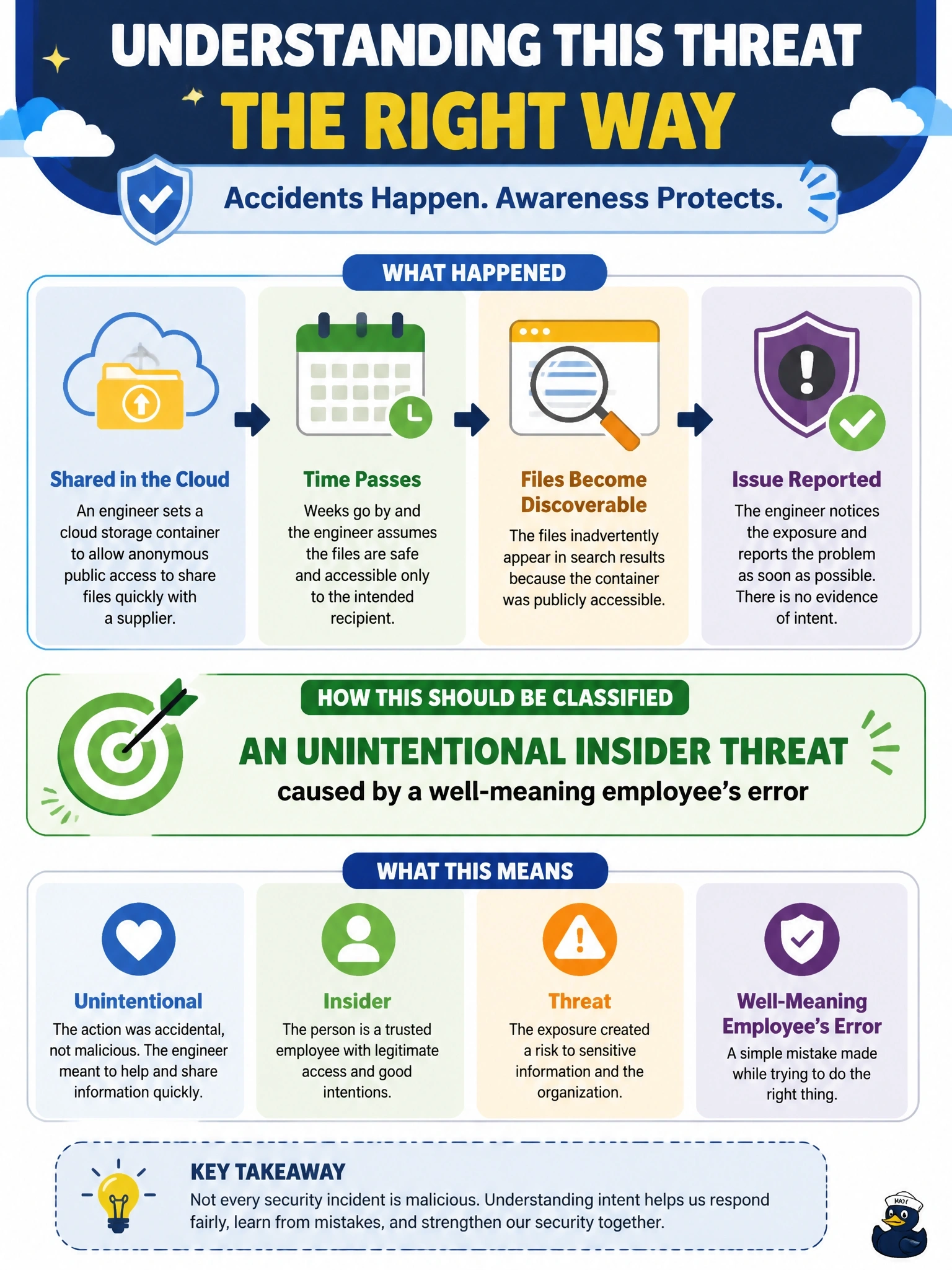 To Create an exciting colorful infographic that explains the concepts in the question: Question: To share files quickly with a supplier, an engineer sets a cloud storage container to allow anonymous public access. Weeks later the files appear in search results. There is no evidence of intent, and the engineer reported the problem as soon as she noticed it. How should this threat be classified? Correct Answer: An unintentional insider threat caused by a well-meaning employee's error Put EVERY visible label in double quotes. No people. No A/B/C/D letters. In one of the four corners put a little "Navy Duck".