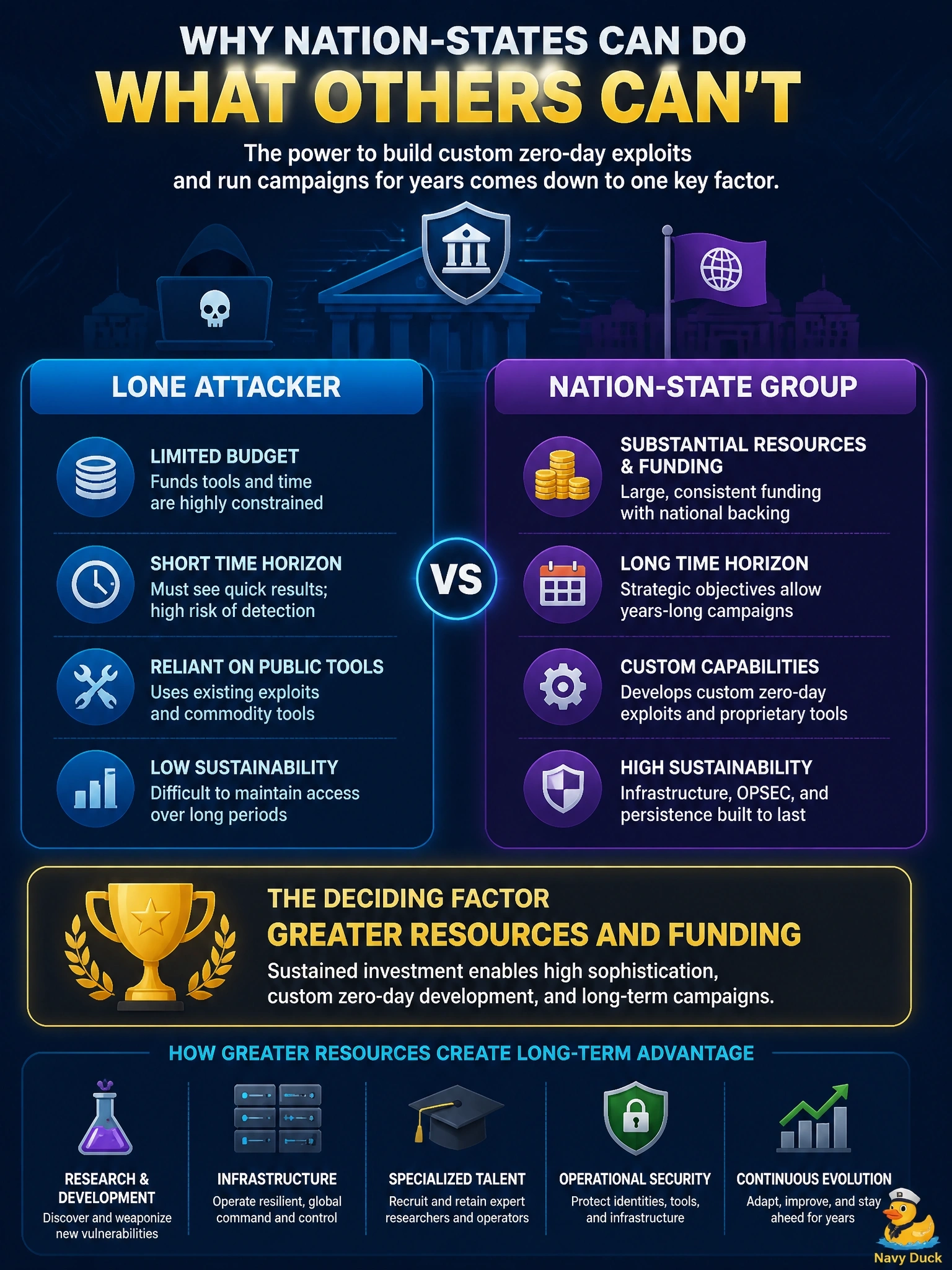 To Create an exciting colorful infographic that explains the concepts in the question: Question: A bank's threat model compares a lone attacker with a nation-state group. Which actor attribute most directly explains why the nation-state can develop custom zero-day exploits and sustain a campaign for years? Correct Answer: Greater resources and funding, supporting high sophistication over long periods Put EVERY visible label in double quotes. No people. No A/B/C/D letters. In one of the four corners put a little "Navy Duck".