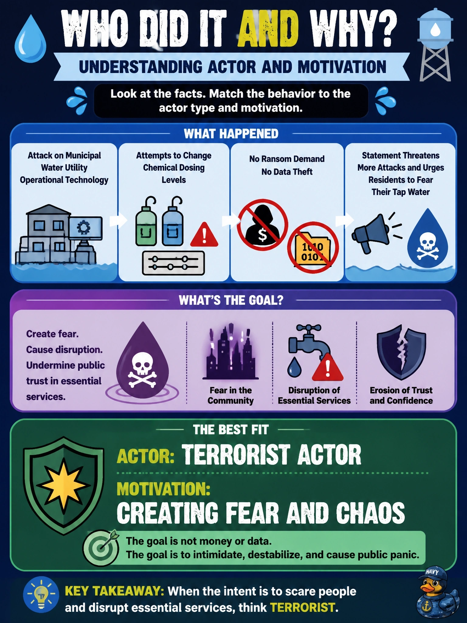 To Create an exciting colorful infographic that explains the concepts in the question: Question: An attack on a municipal water utility's operational technology attempts to change chemical dosing levels. There is no ransom demand and no data theft. The group's statement threatens more attacks and urges residents to fear their tap water. Which actor and motivation best fit? Correct Answer: A terrorist actor motivated by creating fear and chaos Put EVERY visible label in double quotes. No people. No A/B/C/D letters. In one of the four corners put a little "Navy Duck".