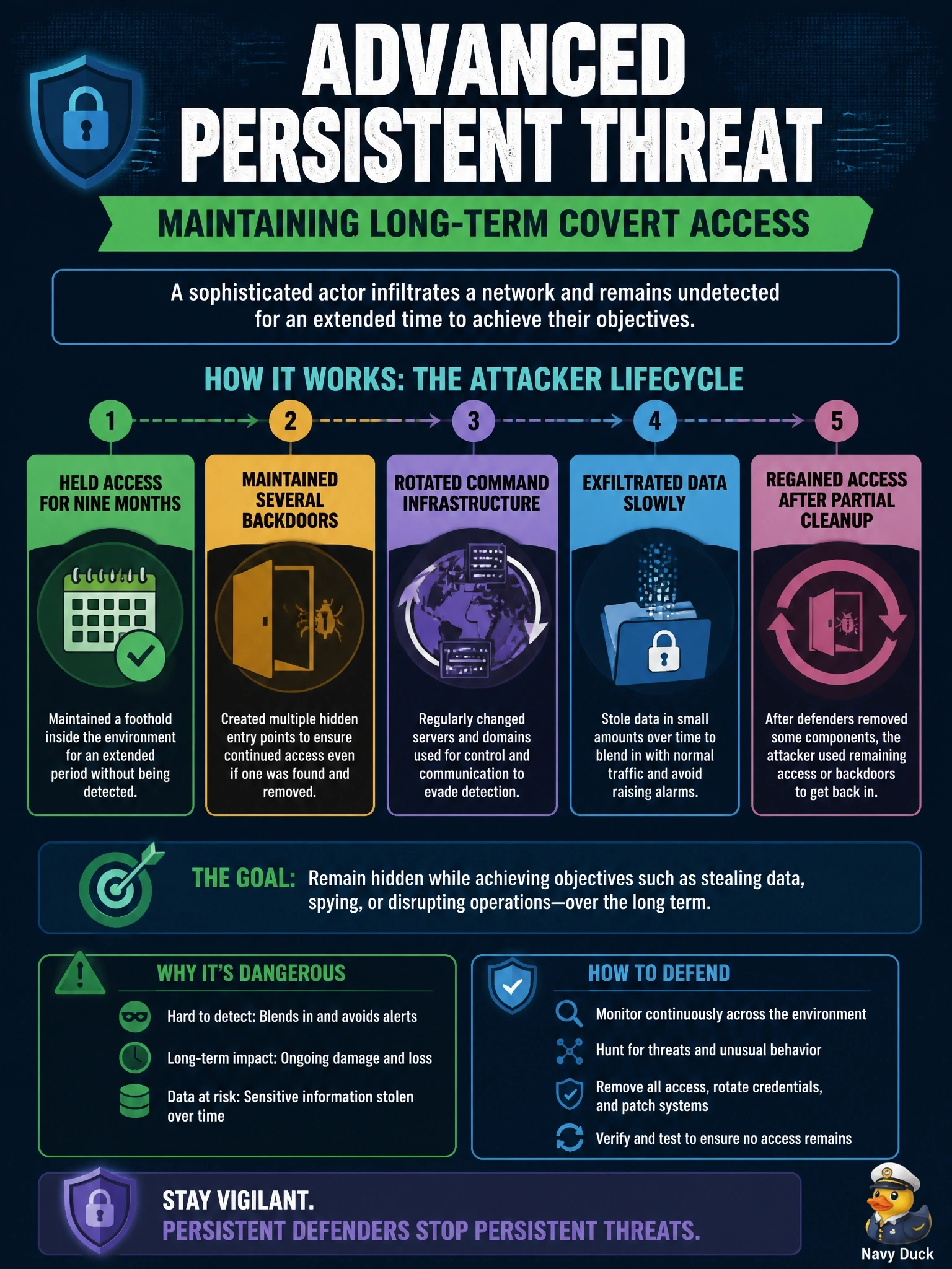 To Create an exciting colorful infographic that explains the concepts in the question: Question: Incident responders find that an attacker held access for nine months, maintained several backdoors, rotated command infrastructure, exfiltrated data slowly, and regained access after a partial cleanup. Which term best describes this threat? Correct Answer: An advanced persistent threat maintaining long-term covert access Put EVERY visible label in double quotes. No people. No A/B/C/D letters. In one of the four corners put a little "Navy Duck".
