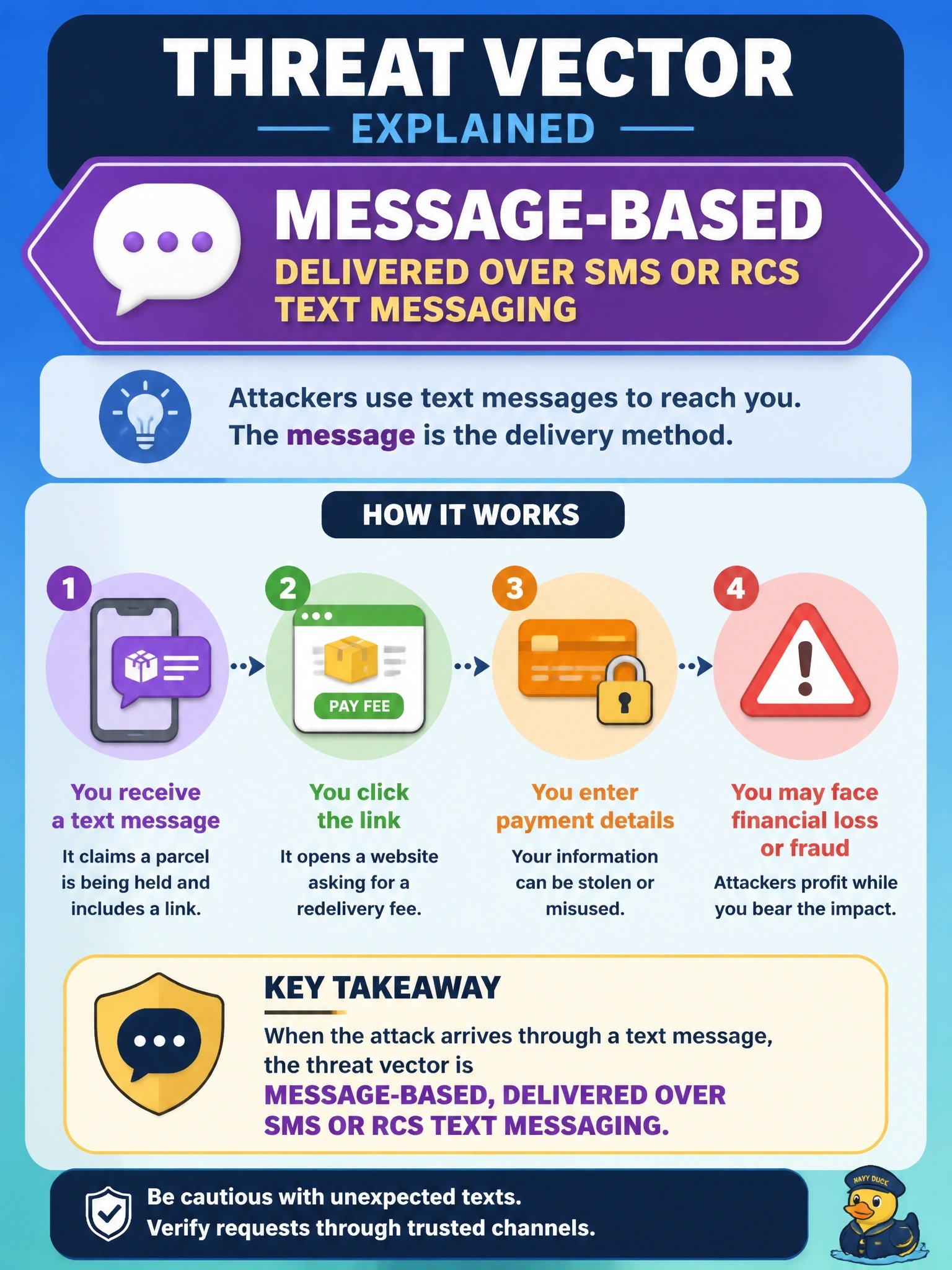 To Create an exciting colorful infographic that explains the concepts in the question: Question: Employees receive text messages on their company phones saying a parcel is being held and linking to a site that asks for a redelivery fee. The courier named in the message has no relationship with the company. Which threat vector is being used? Correct Answer: Message-based, delivered over SMS or RCS text messaging Put EVERY visible label in double quotes. No people. No A/B/C/D letters. In one of the four corners put a little "Navy Duck".