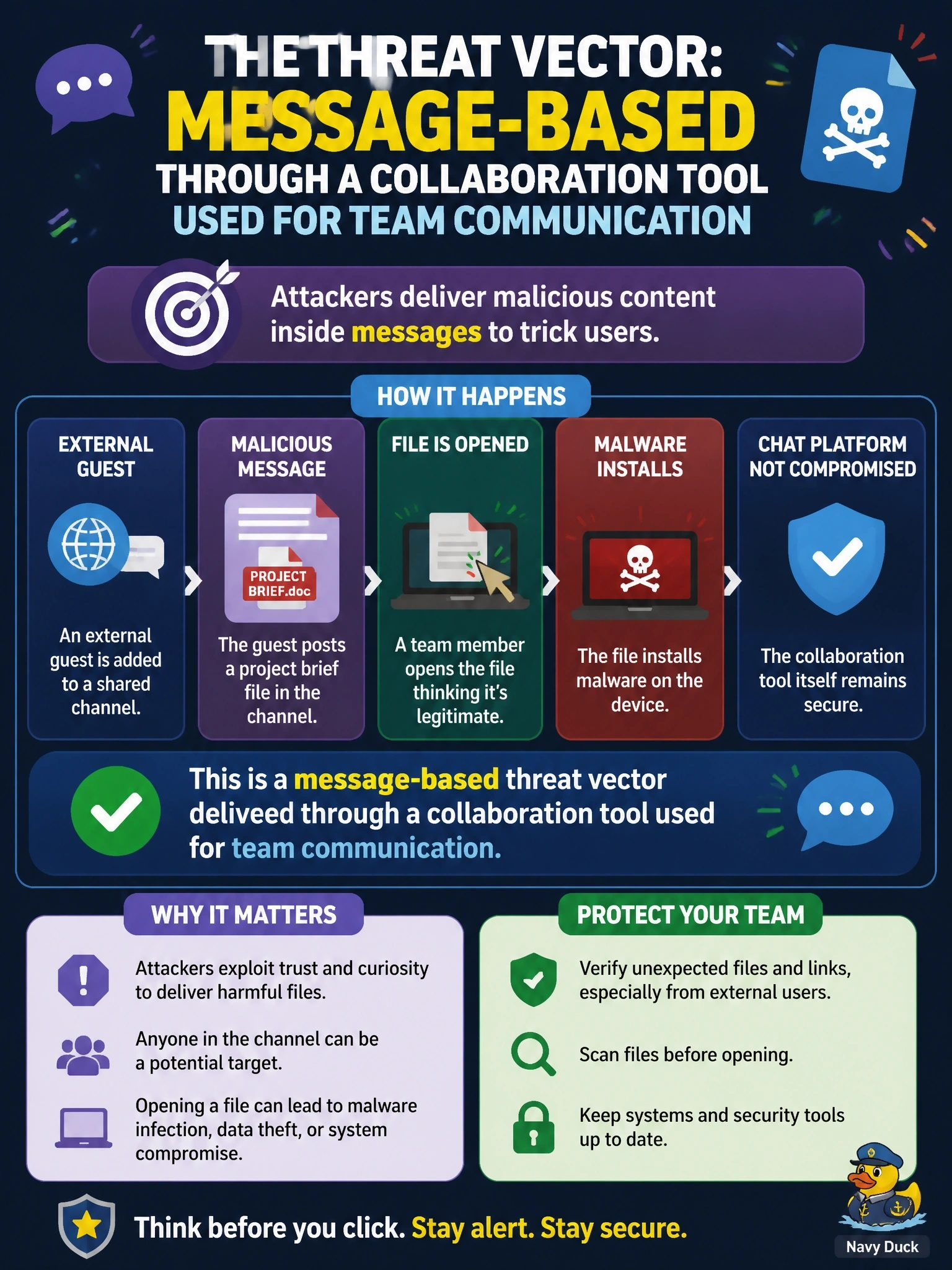 To Create an exciting colorful infographic that explains the concepts in the question: Question: An external guest added to a shared channel in the company's team chat workspace posts a project brief file that installs malware when opened. The chat platform itself was not compromised. Which threat vector is this? Correct Answer: Message-based, through a collaboration tool used for team communication Put EVERY visible label in double quotes. No people. No A/B/C/D letters. In one of the four corners put a little "Navy Duck".
