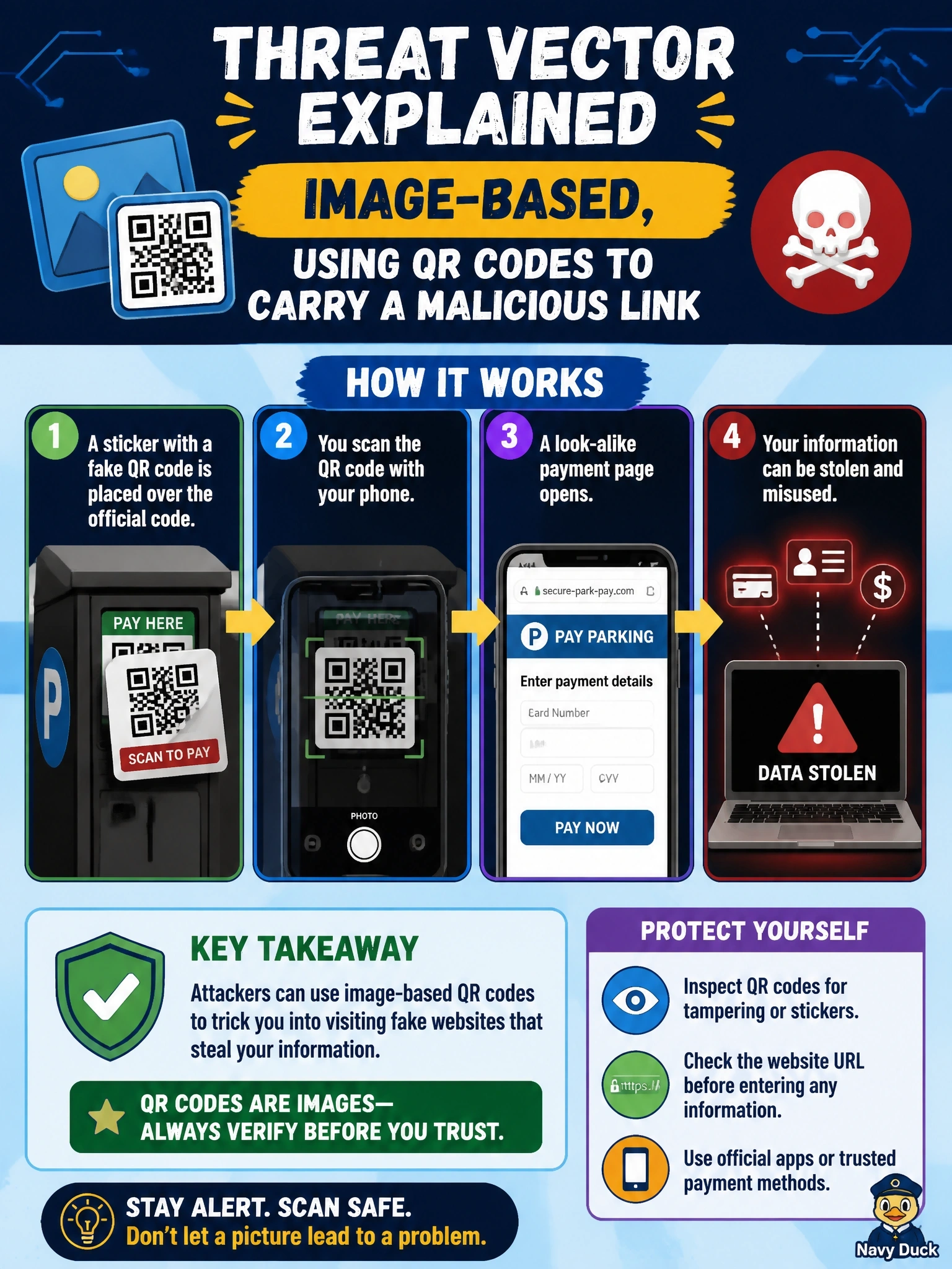 To Create an exciting colorful infographic that explains the concepts in the question: Question: Staff notice stickers with QR codes placed over the official payment codes on parking meters outside the office. Scanning one opens a look-alike payment page. Which threat vector category does this represent? Correct Answer: Image-based, using QR codes to carry a malicious link Put EVERY visible label in double quotes. No people. No A/B/C/D letters. In one of the four corners put a little "Navy Duck".