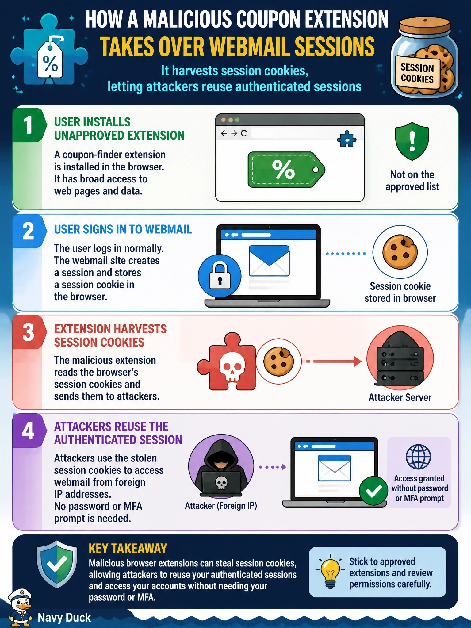 To Create an exciting colorful infographic that explains the concepts in the question: Question: After several users install a coupon-finder browser extension that is not on the approved list, their webmail sessions are accessed from foreign IP addresses without any password or MFA prompt. What best explains the compromise? Correct Answer: The extension harvested session cookies, letting attackers reuse authenticated sessions Put EVERY visible label in double quotes. No people. No A/B/C/D letters. In one of the four corners put a little "Navy Duck".