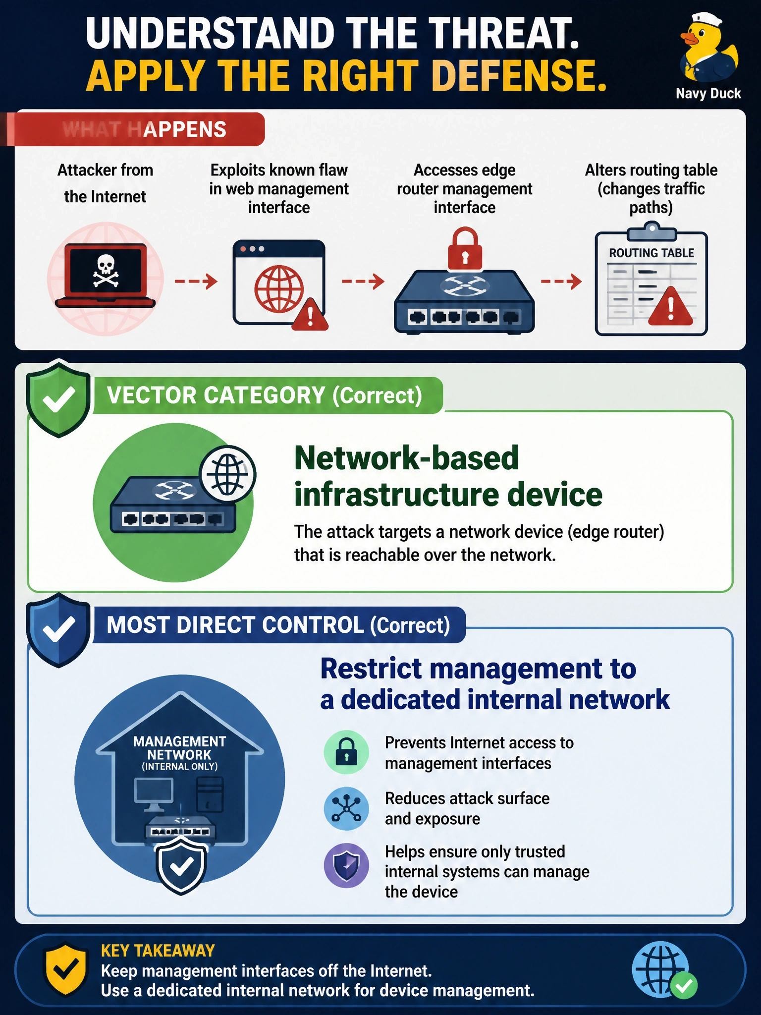 To Create an exciting colorful infographic that explains the concepts in the question: Question: Attackers exploit a known flaw in the web management interface of an edge router that is reachable from the internet, then alter its routing table. Which vector category applies, and which control most directly addresses it? Correct Answer: Network-based infrastructure device; restrict management to a dedicated internal network Put EVERY visible label in double quotes. No people. No A/B/C/D letters. In one of the four corners put a little "Navy Duck".