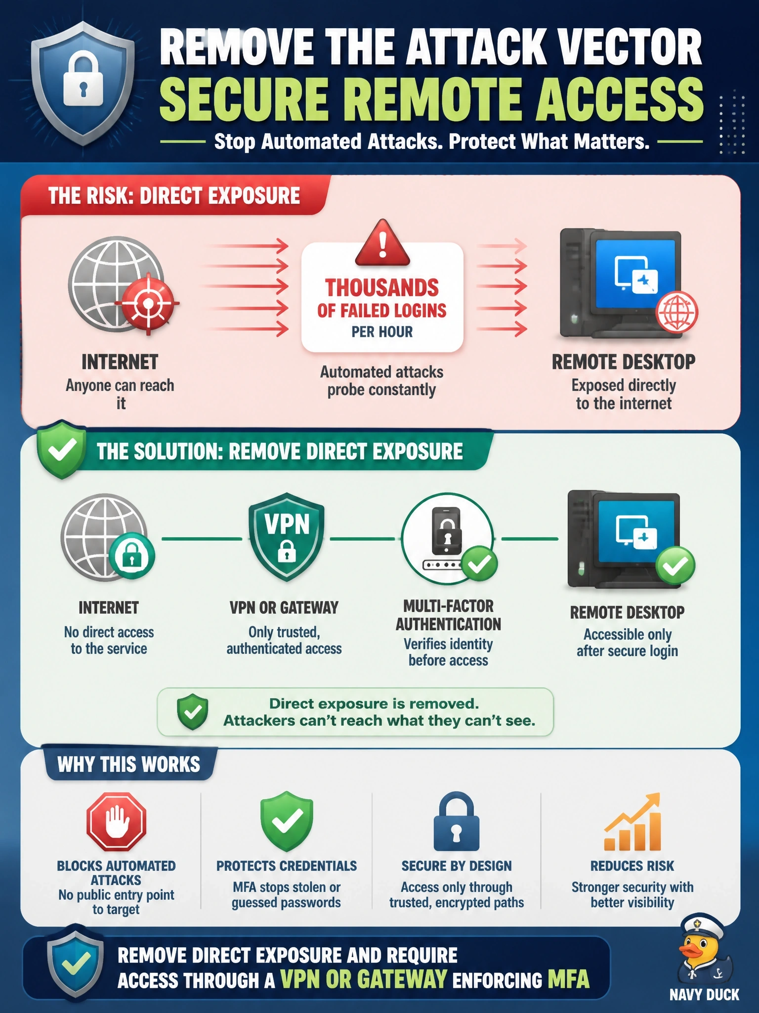 To Create an exciting colorful infographic that explains the concepts in the question: Question: Logs show thousands of failed logins per hour against a remote desktop service exposed directly to the internet so a few administrators can work remotely. Which change most directly removes this attack vector? Correct Answer: Remove direct exposure and require access through a VPN or gateway enforcing MFA Put EVERY visible label in double quotes. No people. No A/B/C/D letters. In one of the four corners put a little "Navy Duck".
