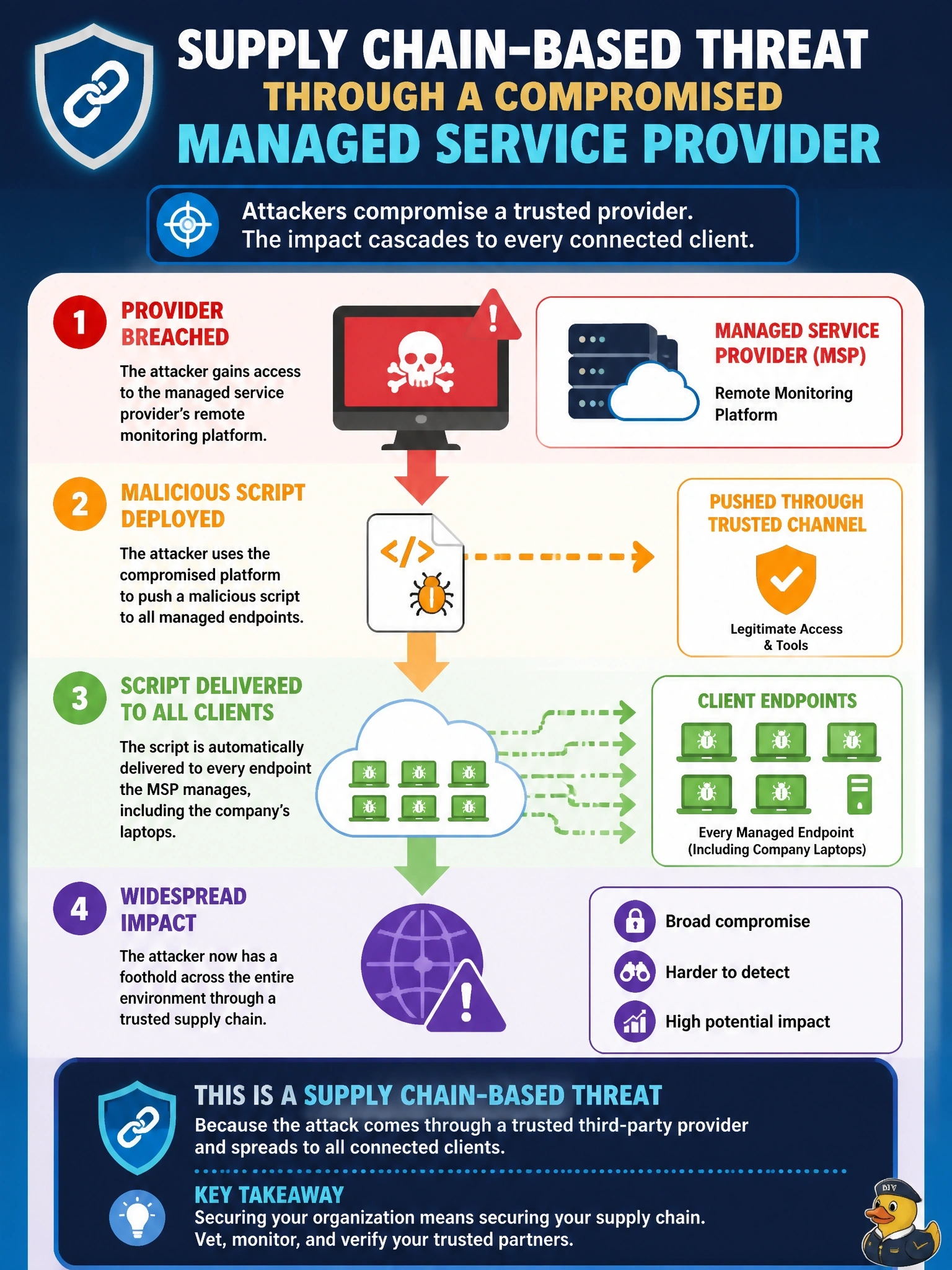 To Create an exciting colorful infographic that explains the concepts in the question: Question: A managed service provider's remote monitoring platform is breached, and the attacker uses it to push a malicious script to every client endpoint the provider manages, including the company's laptops. Which threat vector does this represent? Correct Answer: Supply chain-based, through a compromised managed service provider Put EVERY visible label in double quotes. No people. No A/B/C/D letters. In one of the four corners put a little "Navy Duck".