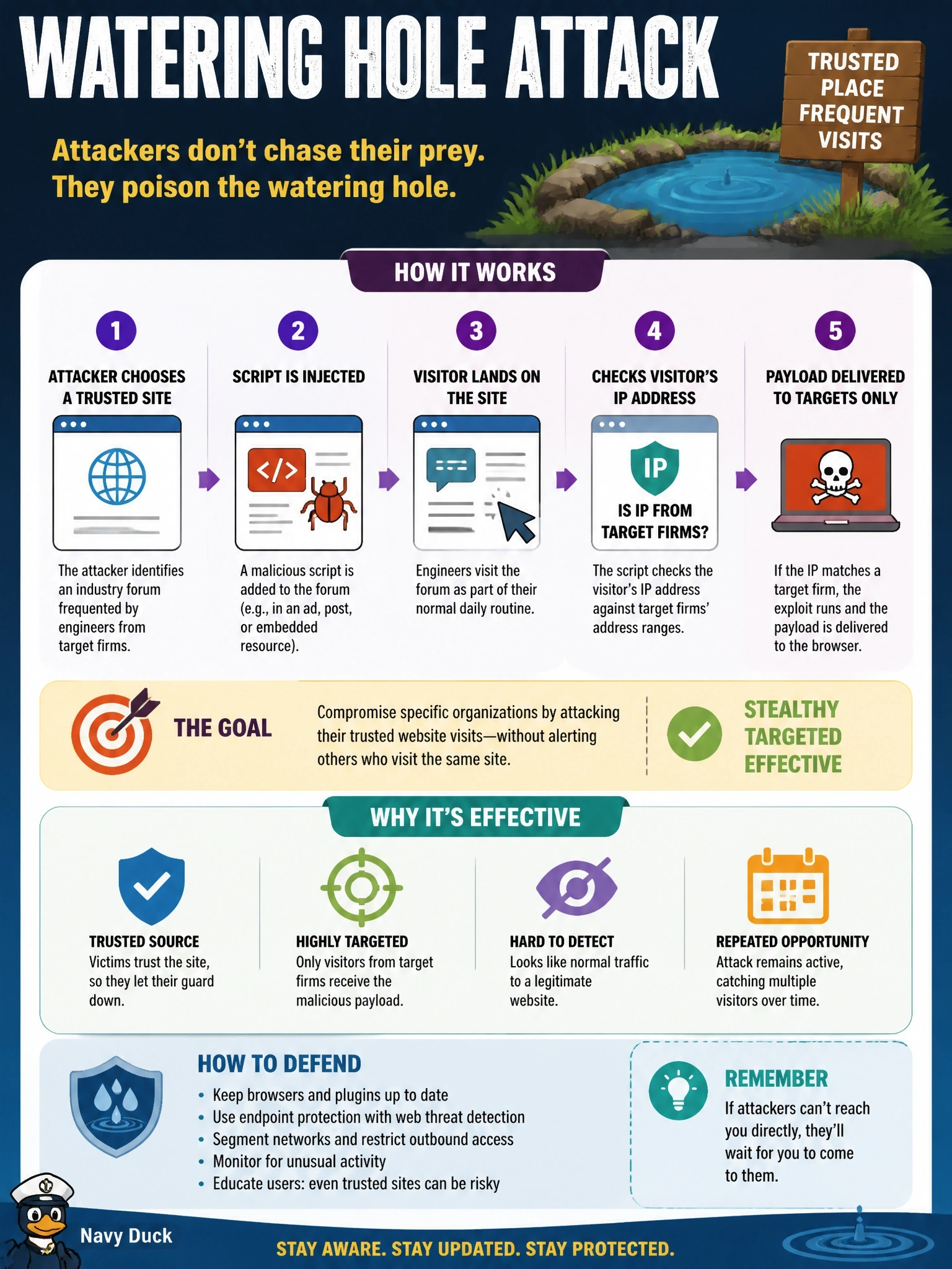 To Create an exciting colorful infographic that explains the concepts in the question: Question: Attackers compromise an industry forum that engineers at several target firms visit daily and inject a script that exploits visitors' browsers. Only visitors coming from the target firms' address ranges receive the payload. Which attack is this? Correct Answer: A watering hole attack Put EVERY visible label in double quotes. No people. No A/B/C/D letters. In one of the four corners put a little "Navy Duck".
