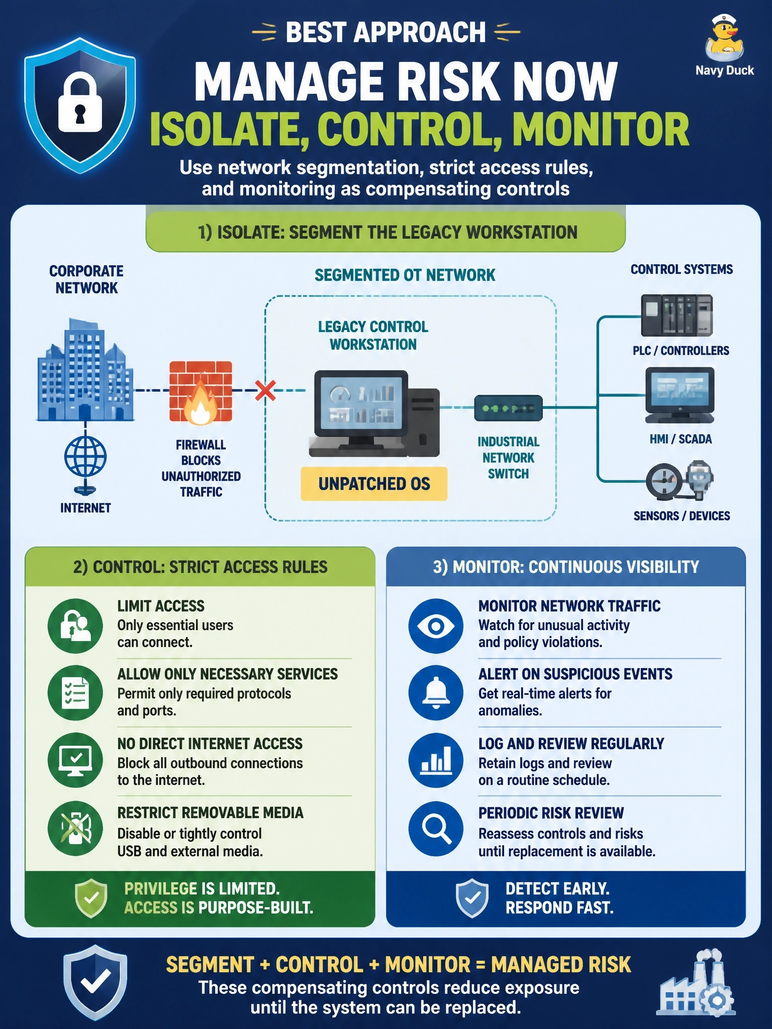 To Create an exciting colorful infographic that explains the concepts in the question: Question: A manufacturing plant's control workstation runs an operating system that no longer receives vendor patches. The control software will not run on a newer release, and replacement is 18 months away. Which approach best manages the risk in the meantime? Correct Answer: Isolate it on a segmented network with strict access rules and monitoring as compensating controls Put EVERY visible label in double quotes. No people. No A/B/C/D letters. In one of the four corners put a little "Navy Duck".