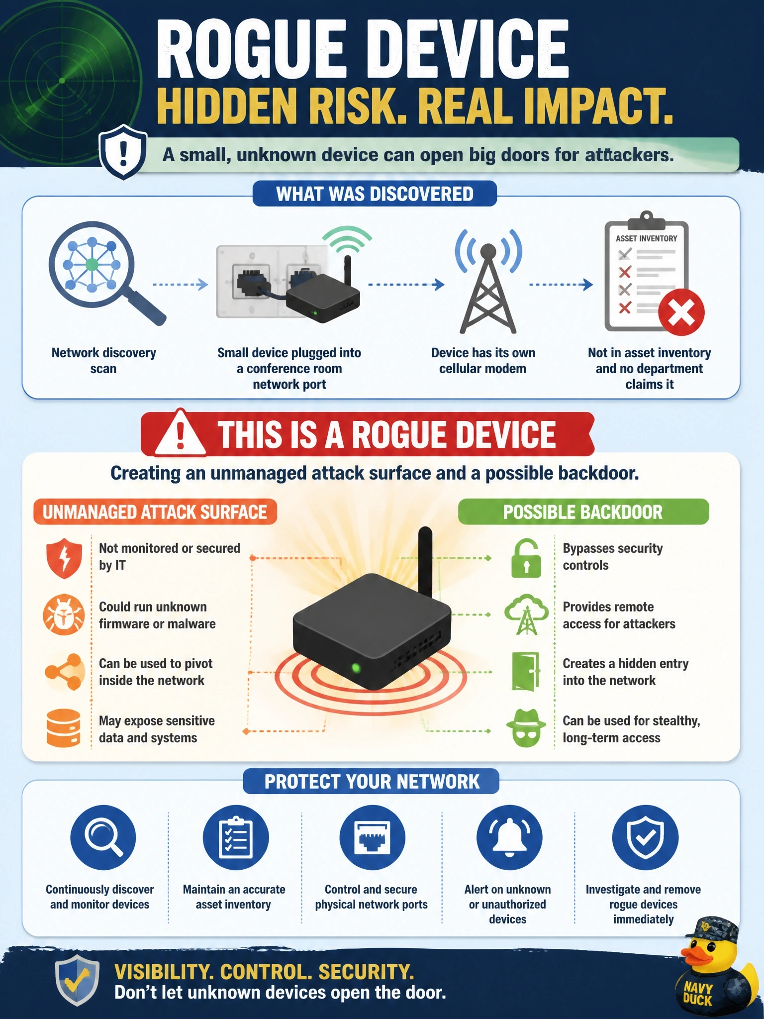 To Create an exciting colorful infographic that explains the concepts in the question: Question: A network discovery scan finds a small device with its own cellular modem plugged into a conference room network port. It is not in the asset inventory and no department claims it. How is this device best described? Correct Answer: A rogue device creating an unmanaged attack surface and a possible backdoor Put EVERY visible label in double quotes. No people. No A/B/C/D letters. In one of the four corners put a little "Navy Duck".
