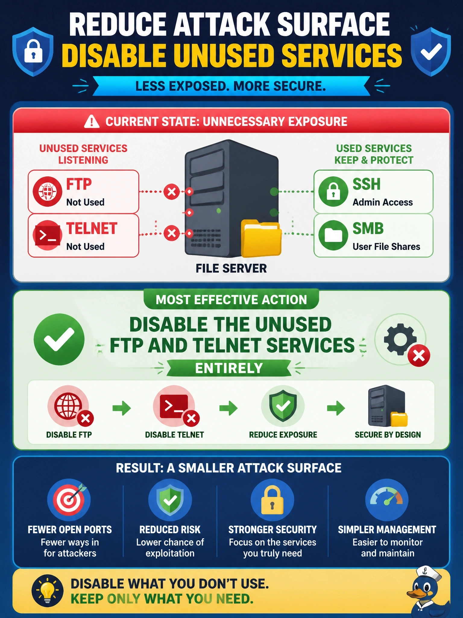 To Create an exciting colorful infographic that explains the concepts in the question: Question: A hardening review finds that a file server is listening for FTP and Telnet, although nobody uses either service; administrators connect with SSH and users access shares over SMB. Which action most effectively reduces the server's attack surface? Correct Answer: Disable the unused FTP and Telnet services entirely Put EVERY visible label in double quotes. No people. No A/B/C/D letters. In one of the four corners put a little "Navy Duck".