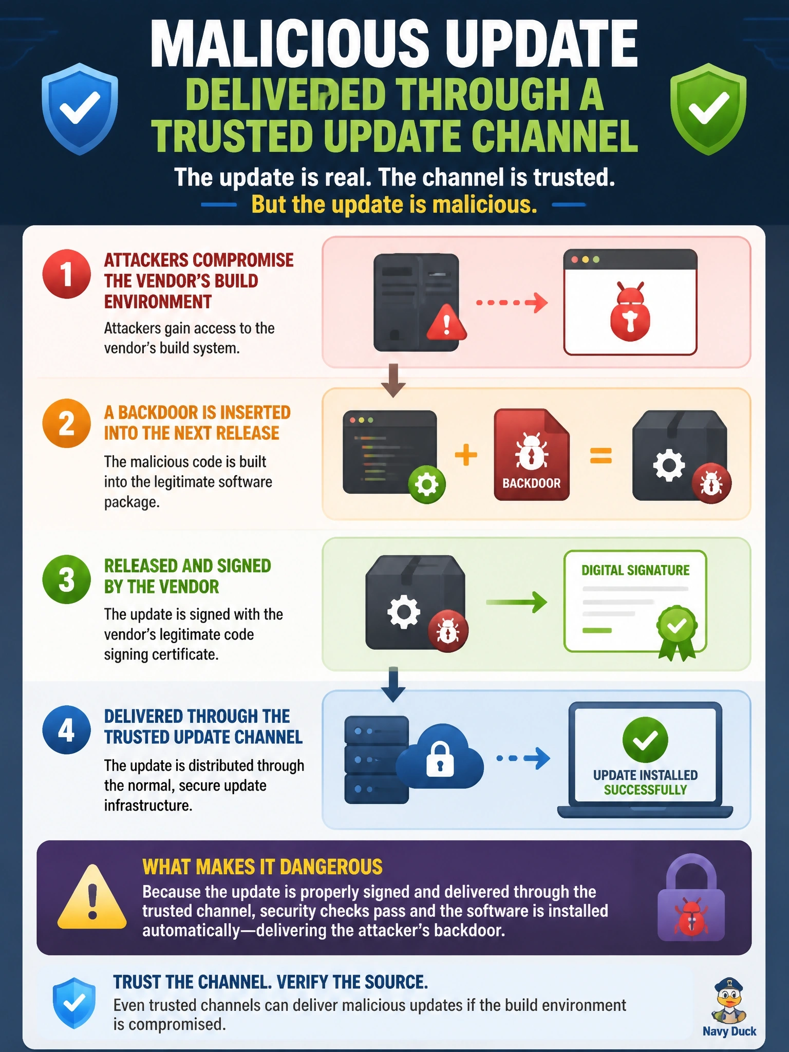To Create an exciting colorful infographic that explains the concepts in the question: Question: Attackers breach a software vendor's build environment and insert a backdoor into the next release. Customers receive the properly signed update through the product's normal automatic update channel and install it as usual. Which vulnerability does this describe? Correct Answer: A malicious update delivered through a trusted update channel Put EVERY visible label in double quotes. No people. No A/B/C/D letters. In one of the four corners put a little "Navy Duck".