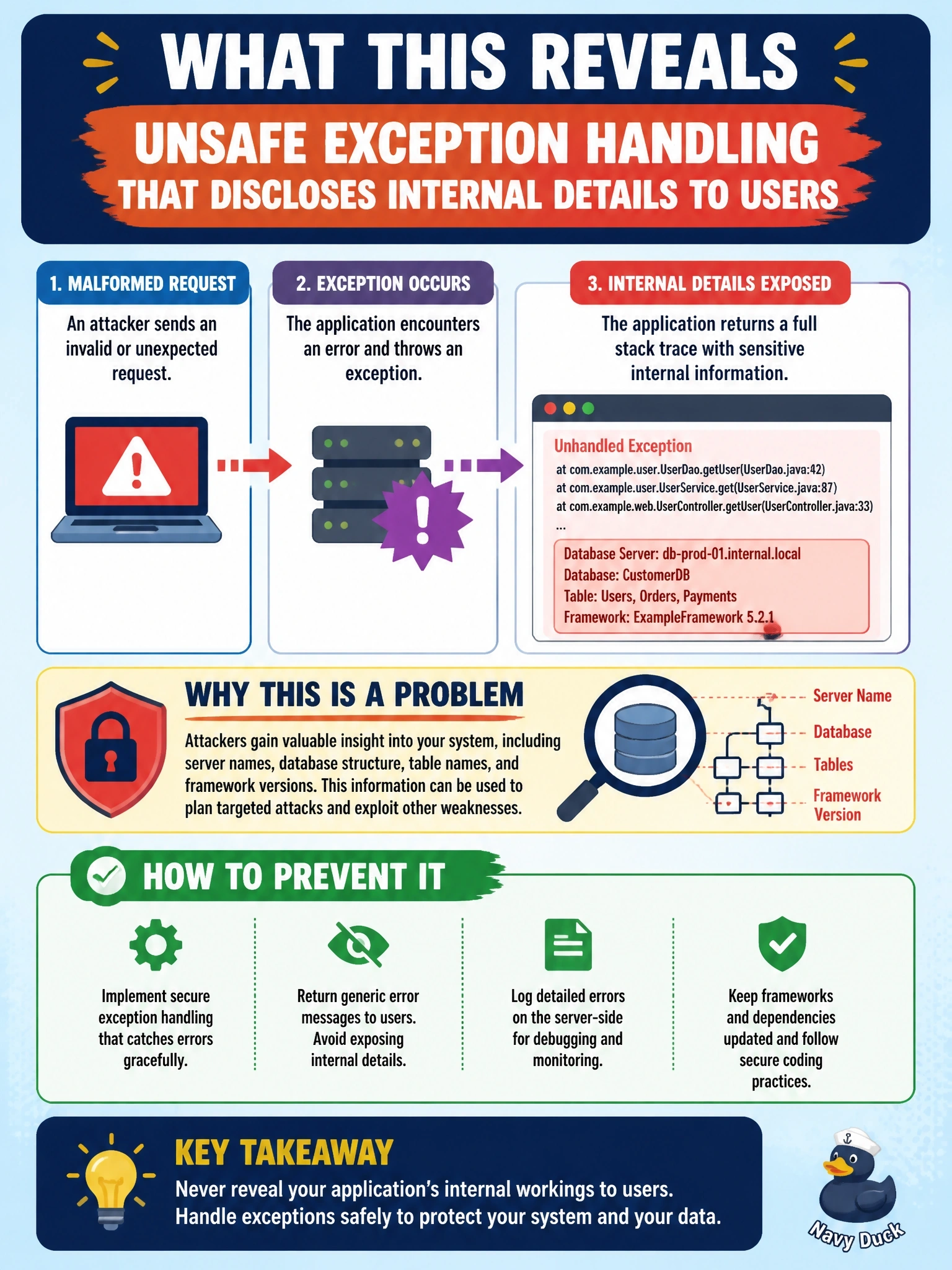 To Create an exciting colorful infographic that explains the concepts in the question: Question: Sending a malformed request to a customer web application returns a page showing a full stack trace with the database server name, table names and the framework version. Which vulnerability does this reveal? Correct Answer: Unsafe exception handling that discloses internal details to users Put EVERY visible label in double quotes. No people. No A/B/C/D letters. In one of the four corners put a little "Navy Duck".
