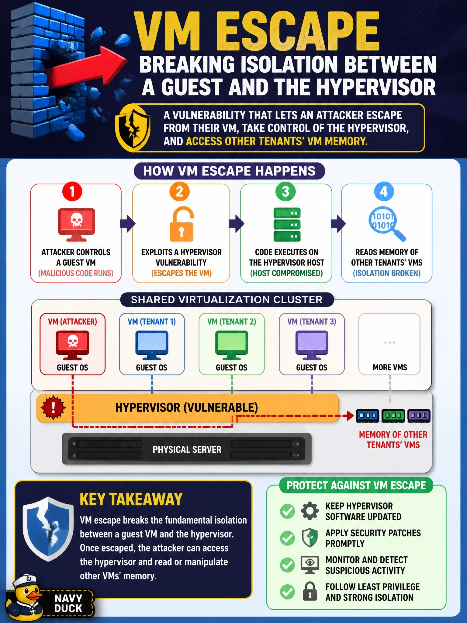 To Create an exciting colorful infographic that explains the concepts in the question: Question: In a shared virtualization cluster, an attacker controlling one guest VM runs code that executes on the underlying hypervisor host and then reads memory belonging to other tenants' VMs. Which vulnerability does this describe? Correct Answer: VM escape, breaking the isolation between a guest and the hypervisor Put EVERY visible label in double quotes. No people. No A/B/C/D letters. In one of the four corners put a little "Navy Duck".