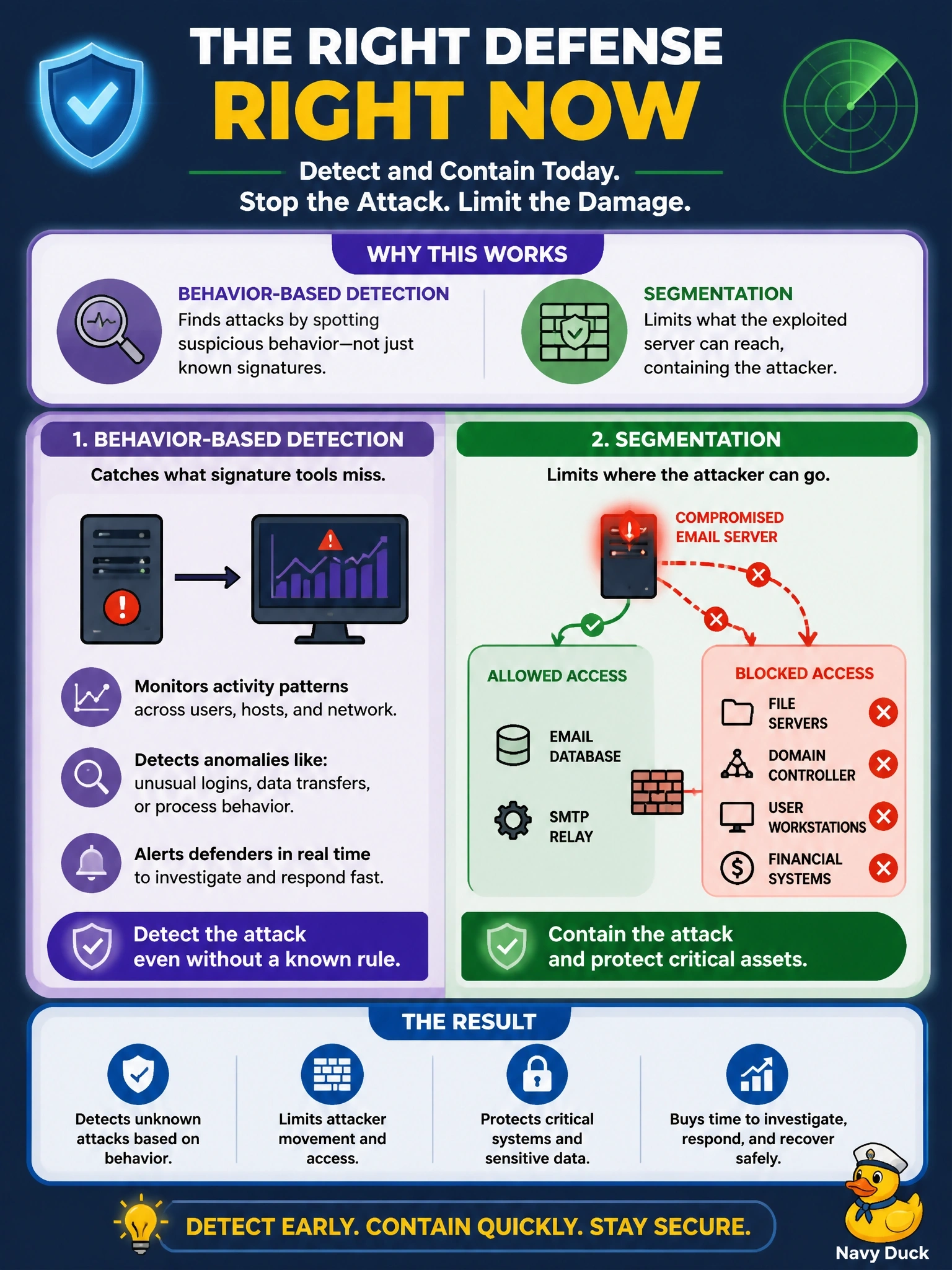 To Create an exciting colorful infographic that explains the concepts in the question: Question: Attackers are exploiting a flaw in a widely used email server that the vendor did not know about until today. No patch exists, and signature-based tools have no rule for it. Which defense is most likely to detect or contain the attack right now? Correct Answer: Behavior-based detection plus segmentation that limits what the exploited server can reach Put EVERY visible label in double quotes. No people. No A/B/C/D letters. In one of the four corners put a little "Navy Duck".