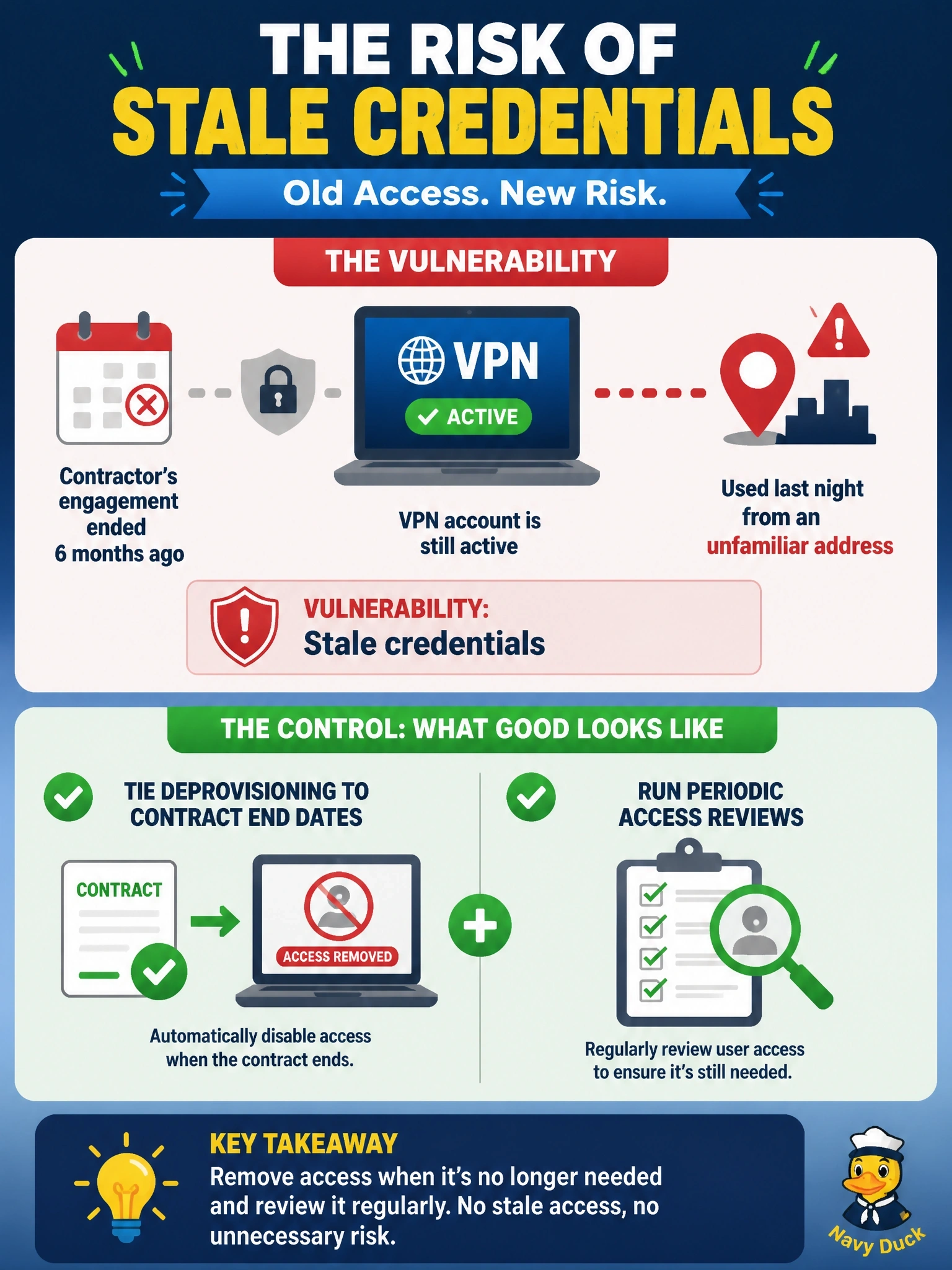 To Create an exciting colorful infographic that explains the concepts in the question: Question: A contractor's engagement ended six months ago, but the contractor's VPN account is still active and was used last night from an unfamiliar address. Which vulnerability does this illustrate, and which control addresses it? Correct Answer: Stale credentials; tie deprovisioning to contract end dates and run periodic access reviews Put EVERY visible label in double quotes. No people. No A/B/C/D letters. In one of the four corners put a little "Navy Duck".