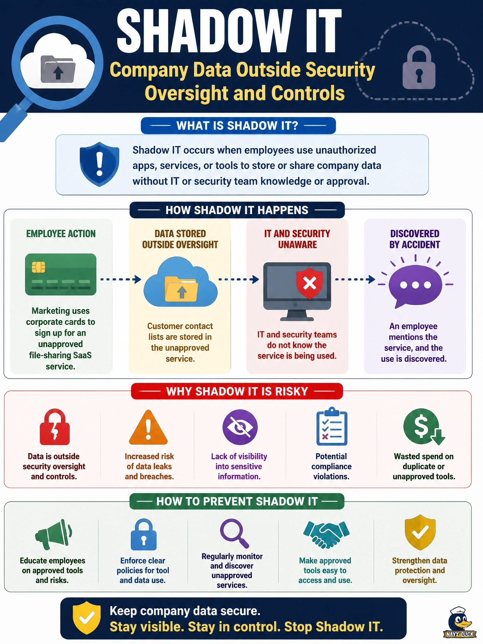 To Create an exciting colorful infographic that explains the concepts in the question: Question: A marketing department uses corporate cards to sign up for an unapproved file-sharing SaaS service and stores customer contact lists there. IT and security are unaware of the service until an employee mentions it. Which vulnerability does this represent? Correct Answer: Shadow IT, which places company data outside security oversight and controls Put EVERY visible label in double quotes. No people. No A/B/C/D letters. In one of the four corners put a little "Navy Duck".