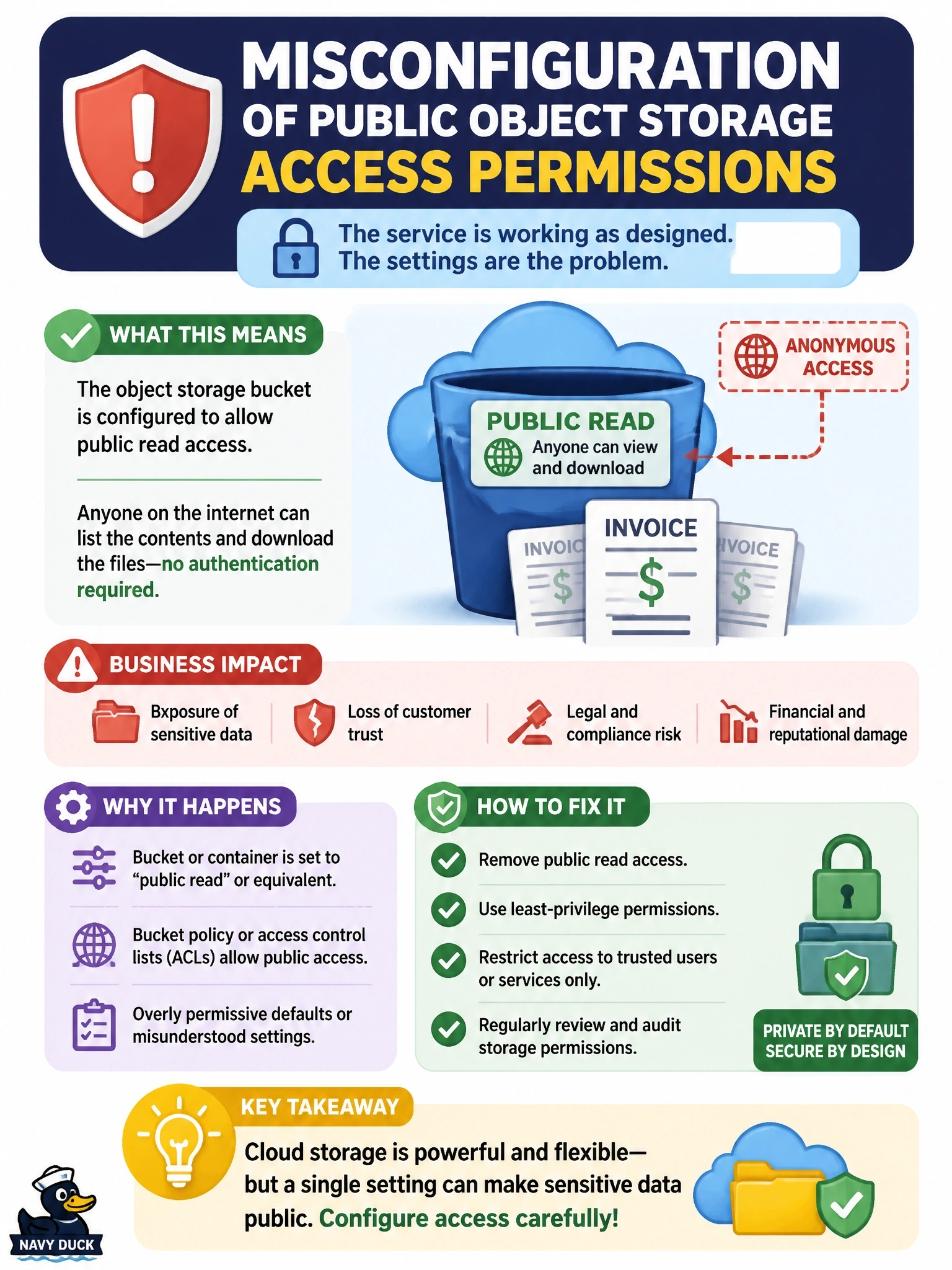 To Create an exciting colorful infographic that explains the concepts in the question: Question: A security researcher reports that a company's cloud object storage bucket holding customer invoices can be listed and downloaded anonymously. The provider's service is working as designed, and the bucket policy grants public read access. Which vulnerability type is this? Correct Answer: Misconfiguration of public object storage access permissions Put EVERY visible label in double quotes. No people. No A/B/C/D letters. In one of the four corners put a little "Navy Duck".