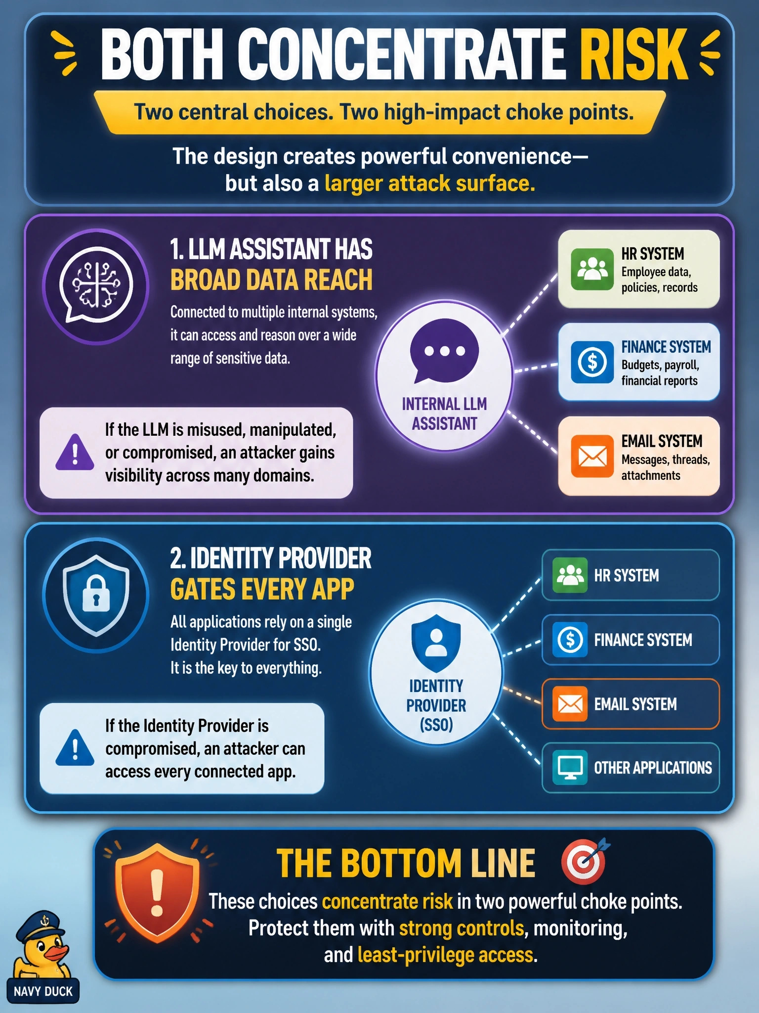 To Create an exciting colorful infographic that explains the concepts in the question: Question: A company connects an internal LLM assistant to its HR, finance and email systems so staff can ask questions across them. All of its applications also rely on a single identity provider for SSO. Which statement best describes how these choices affect the attack surface? Correct Answer: Both concentrate risk: the LLM has broad data reach and the identity provider gates every app Put EVERY visible label in double quotes. No people. No A/B/C/D letters. In one of the four corners put a little "Navy Duck".