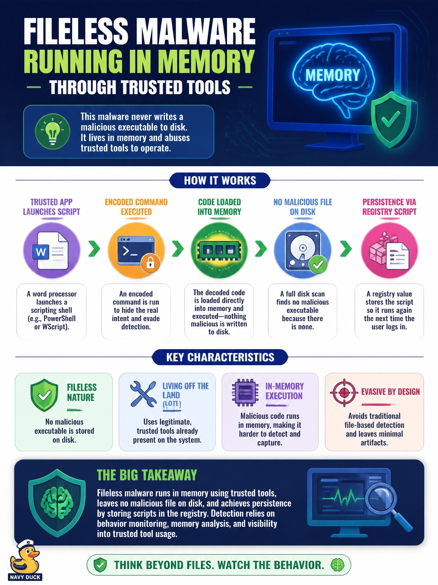 To Create an exciting colorful infographic that explains the concepts in the question: Question: An EDR tool flags a scripting shell launched by a word processor, running an encoded command that loads code directly into memory. A full disk scan finds no malicious executable, and persistence is a registry value that stores a script. Which malware type is indicated? Correct Answer: Fileless malware running in memory through trusted tools Put EVERY visible label in double quotes. No people. No A/B/C/D letters. In one of the four corners put a little "Navy Duck".