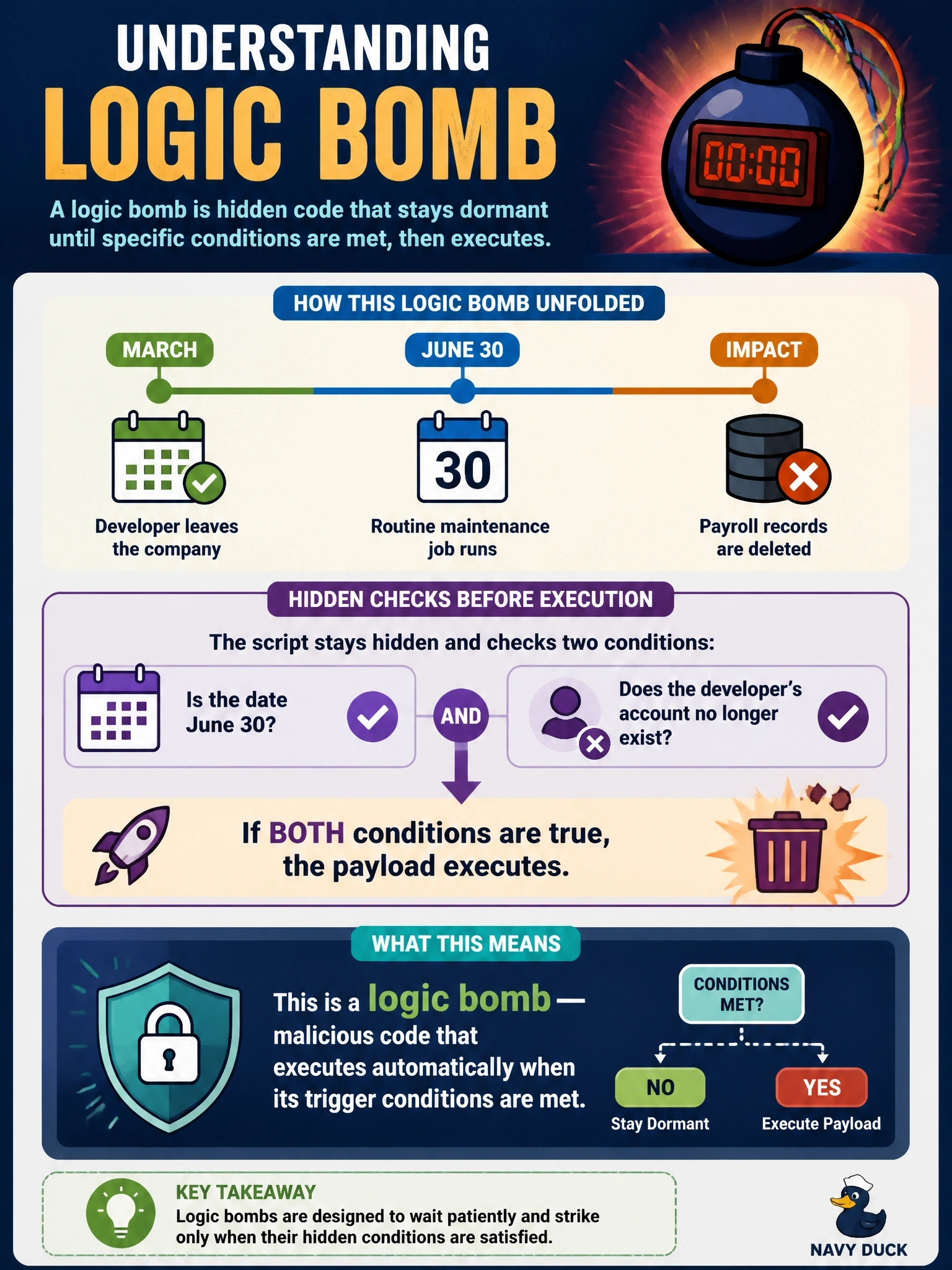 To Create an exciting colorful infographic that explains the concepts in the question: Question: A developer left the company in March. On June 30, a script hidden inside a routine maintenance job deleted payroll records. Code review shows it checks the date and whether the developer's account still exists before running. Which malware type does this describe? Correct Answer: A logic bomb that executes when its trigger conditions are met Put EVERY visible label in double quotes. No people. No A/B/C/D letters. In one of the four corners put a little "Navy Duck".