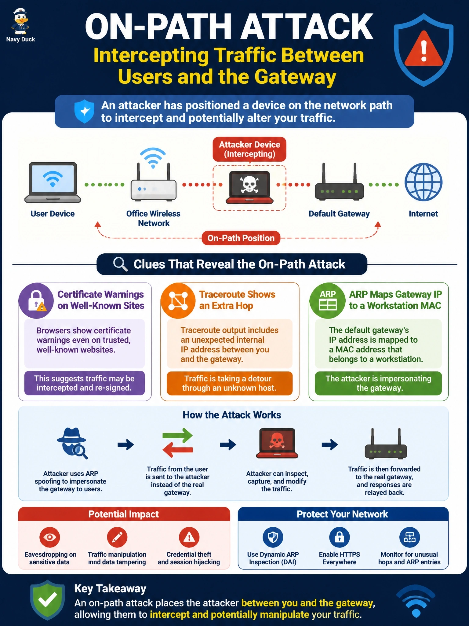 To Create an exciting colorful infographic that explains the concepts in the question: Question: Users on the office wireless network see certificate warnings on well-known sites. A traceroute shows an extra hop through an unfamiliar internal host, and the ARP table maps the default gateway's IP address to a workstation's MAC address. Which attack is indicated? Correct Answer: An on-path attack intercepting traffic between users and the gateway Put EVERY visible label in double quotes. No people. No A/B/C/D letters. In one of the four corners put a little "Navy Duck".
