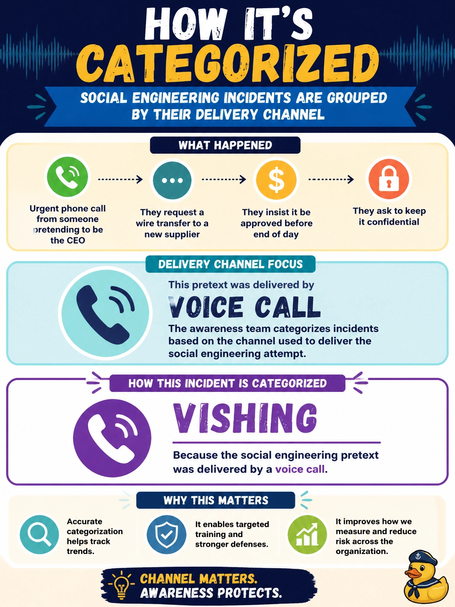 To Create an exciting colorful infographic that explains the concepts in the question: Question: The CFO receives an urgent phone call from someone who sounds like the CEO, insisting that a wire transfer to a new supplier be approved before the end of the day and kept confidential. The awareness team categorizes every reported social engineering incident by its delivery channel. How should this incident be categorized? Correct Answer: Vishing, because the pretext was delivered by voice call Put EVERY visible label in double quotes. No people. No A/B/C/D letters. In one of the four corners put a little "Navy Duck".