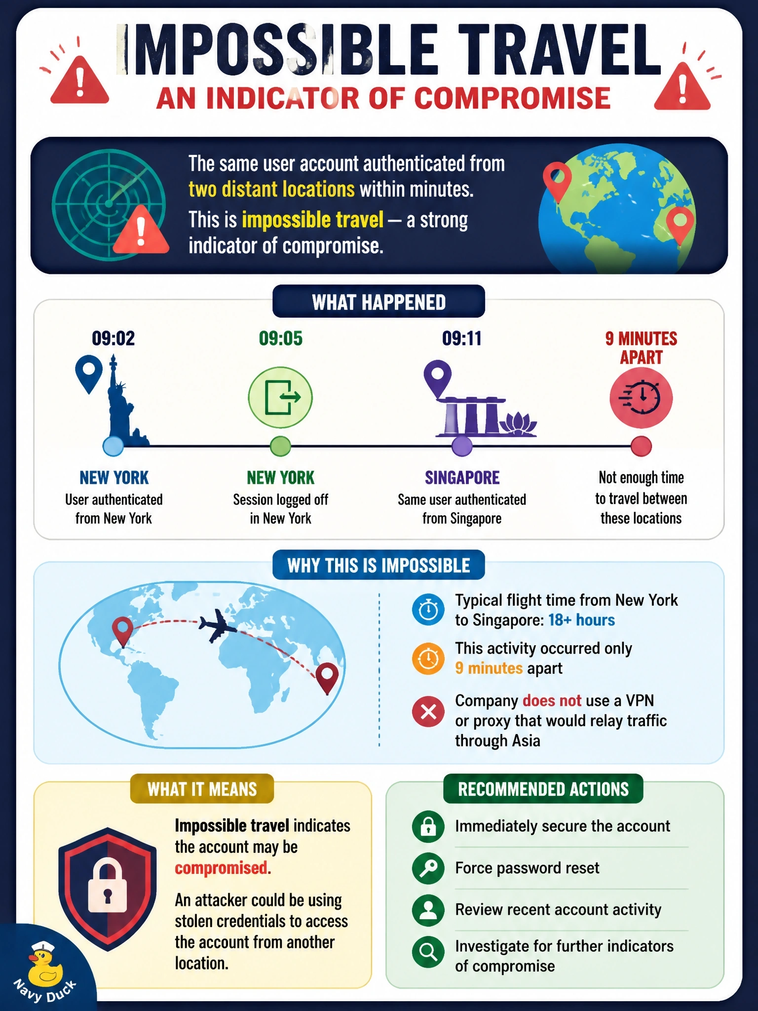 To Create an exciting colorful infographic that explains the concepts in the question: Question: A SIEM alert shows that a single user account authenticated to the corporate SaaS suite from New York at 09:02 and from Singapore at 09:11. The New York session was logged off at 09:05, and the company does not use a VPN or proxy that would relay traffic through Asia. Which indicator of compromise does this activity represent? Correct Answer: Impossible travel between the two authentication locations Put EVERY visible label in double quotes. No people. No A/B/C/D letters. In one of the four corners put a little "Navy Duck".
