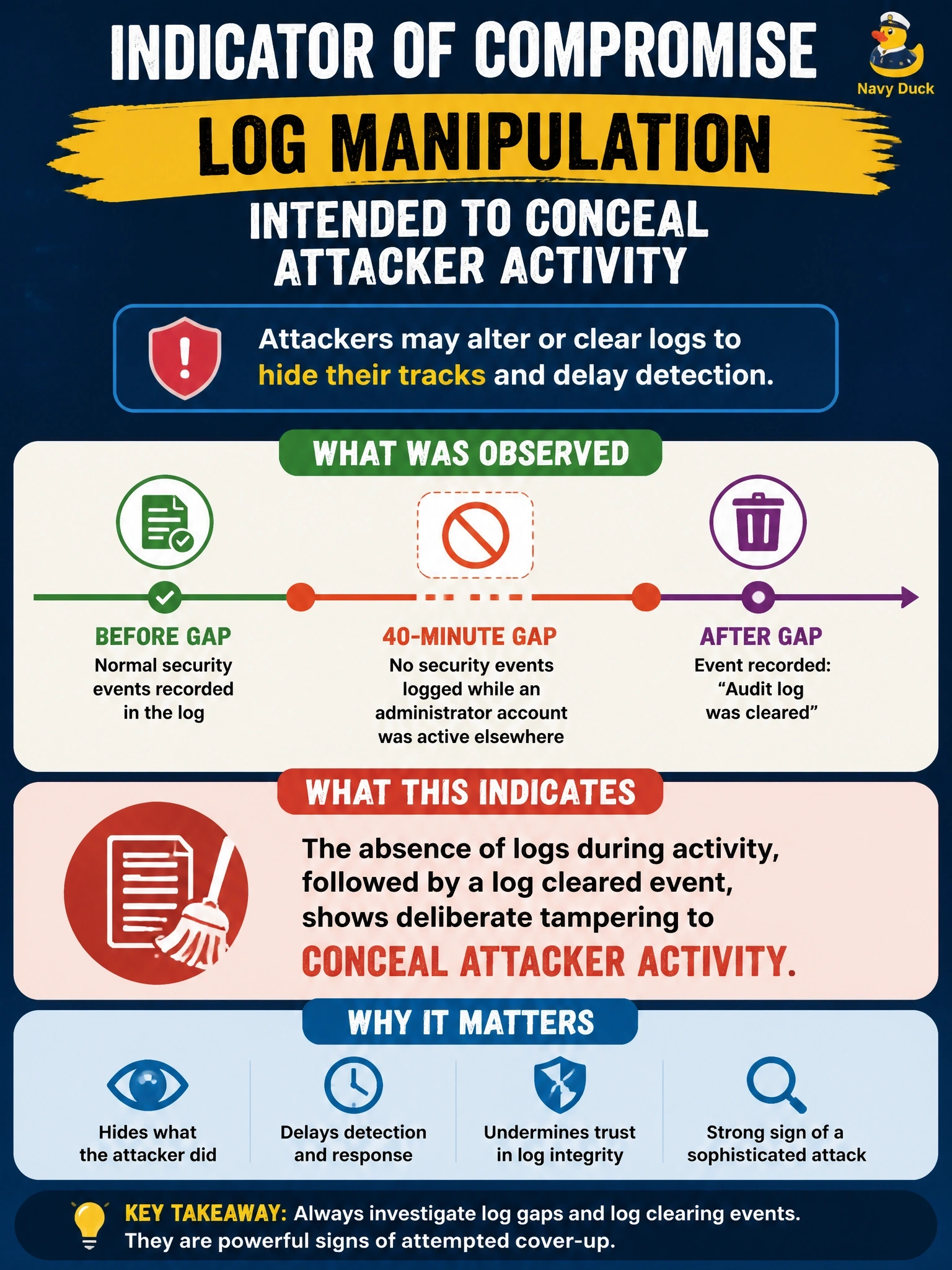 To Create an exciting colorful infographic that explains the concepts in the question: Question: While investigating a suspected intrusion, an analyst finds that a server's security event log has no entries for a 40-minute window during which an administrator account was active elsewhere on the network, followed by an event recording that the audit log was cleared. Which indicator of compromise is MOST directly shown? Correct Answer: Log manipulation intended to conceal attacker activity Put EVERY visible label in double quotes. No people. No A/B/C/D letters. In one of the four corners put a little "Navy Duck".