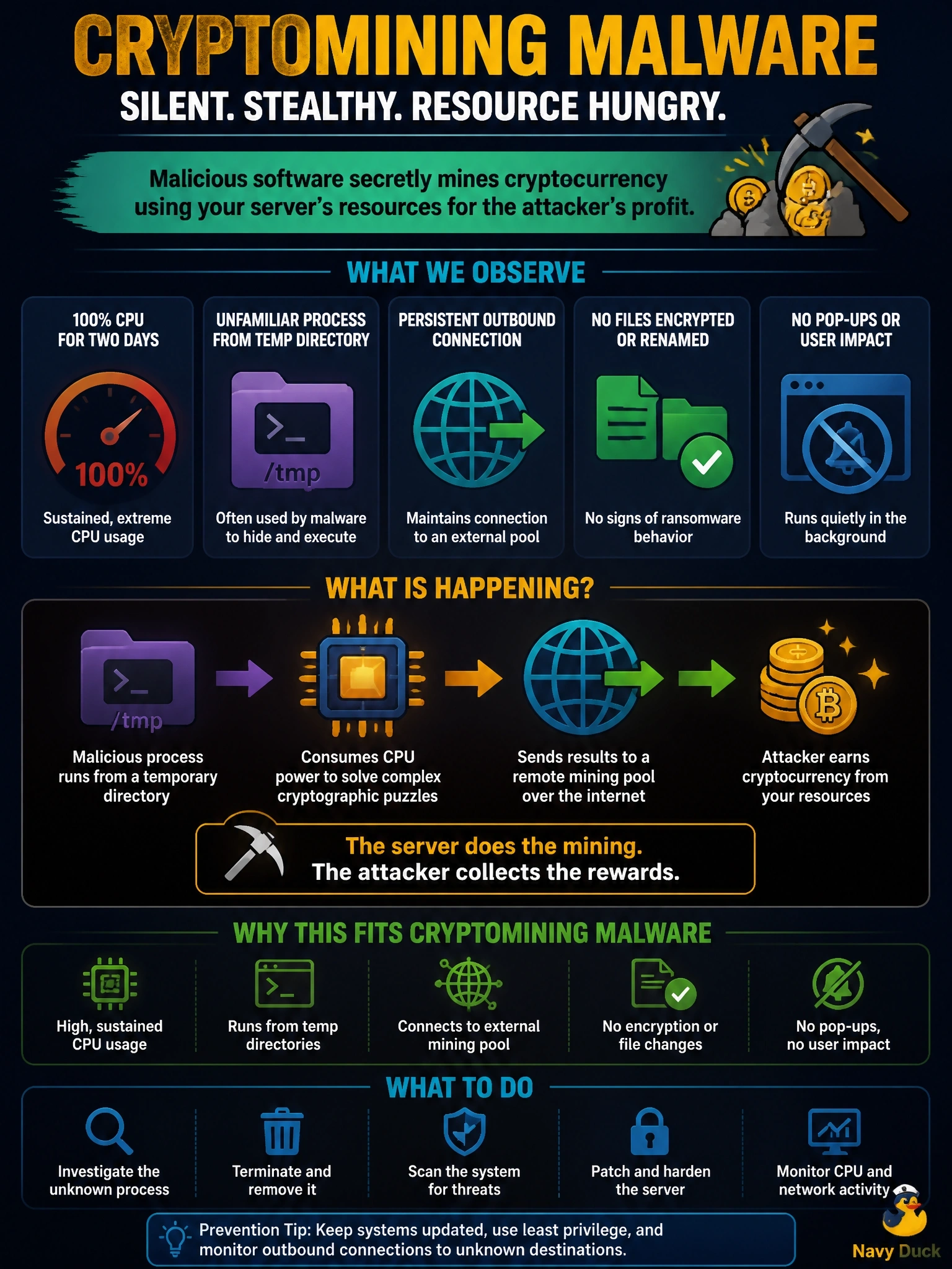 To Create an exciting colorful infographic that explains the concepts in the question: Question: A Linux web server has been running at 100% CPU for two days. An analyst finds an unfamiliar process launched from a temporary directory that maintains a persistent outbound connection to an external pool address. No files have been encrypted or renamed and users report no pop-ups. What is the MOST likely explanation? Correct Answer: Cryptomining malware consuming resources through a malicious process Put EVERY visible label in double quotes. No people. No A/B/C/D letters. In one of the four corners put a little "Navy Duck".