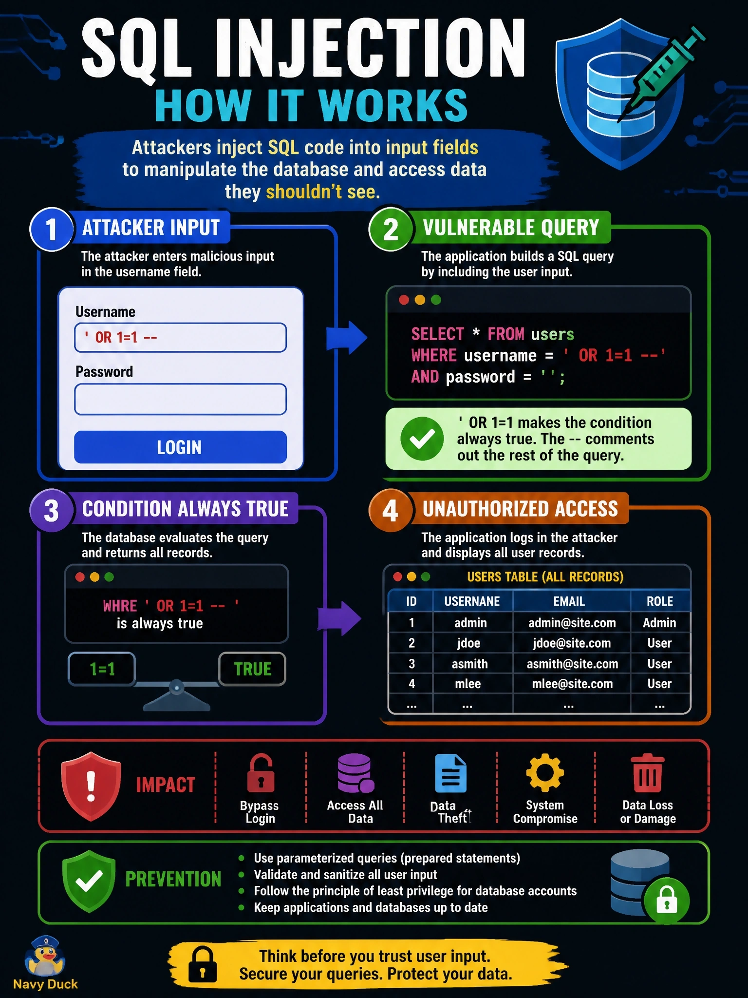 To Create an exciting colorful infographic that explains the concepts in the question: Question: During a penetration test, the tester enters ' OR 1=1 -- into the username field of a web application's login form and leaves the password blank. The application logs the tester in and displays every user record stored in the backend database. Which attack has succeeded? Correct Answer: SQL injection Put EVERY visible label in double quotes. No people. No A/B/C/D letters. In one of the four corners put a little "Navy Duck".