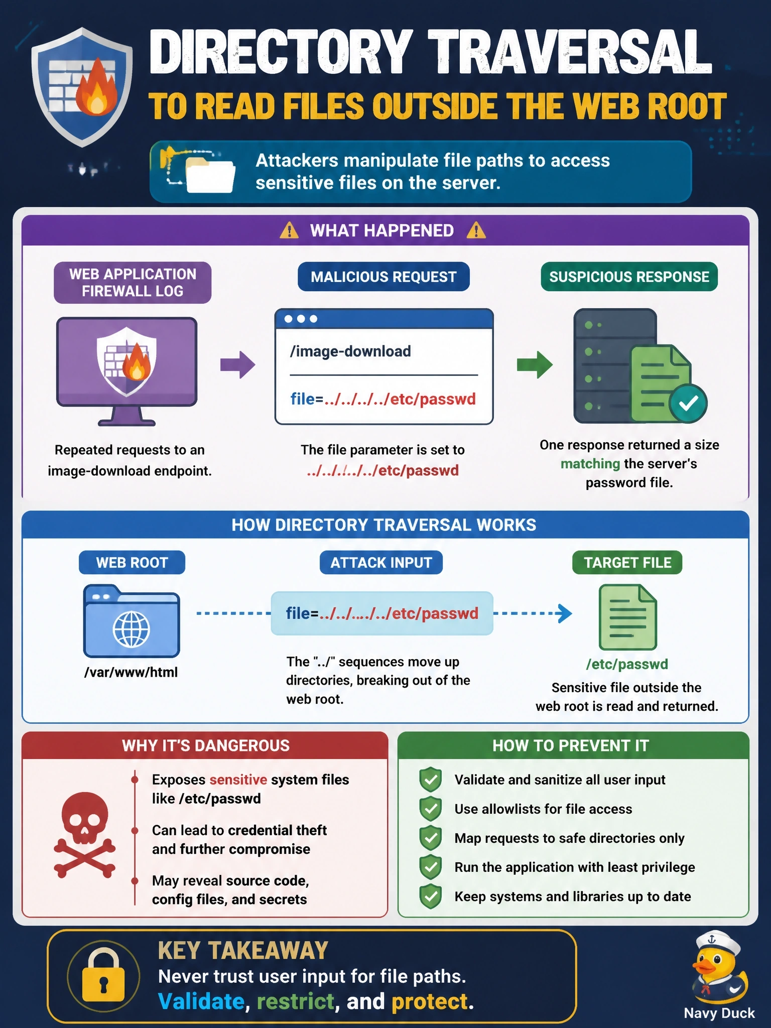 To Create an exciting colorful infographic that explains the concepts in the question: Question: A web application firewall logs repeated requests to an image-download endpoint in which the file parameter steps up four parent directories and names the system password file. One of the requests returned a response of the same size as the server's password file. Which attack is being attempted? Correct Answer: Directory traversal to read files outside the web root Put EVERY visible label in double quotes. No people. No A/B/C/D letters. In one of the four corners put a little "Navy Duck".
