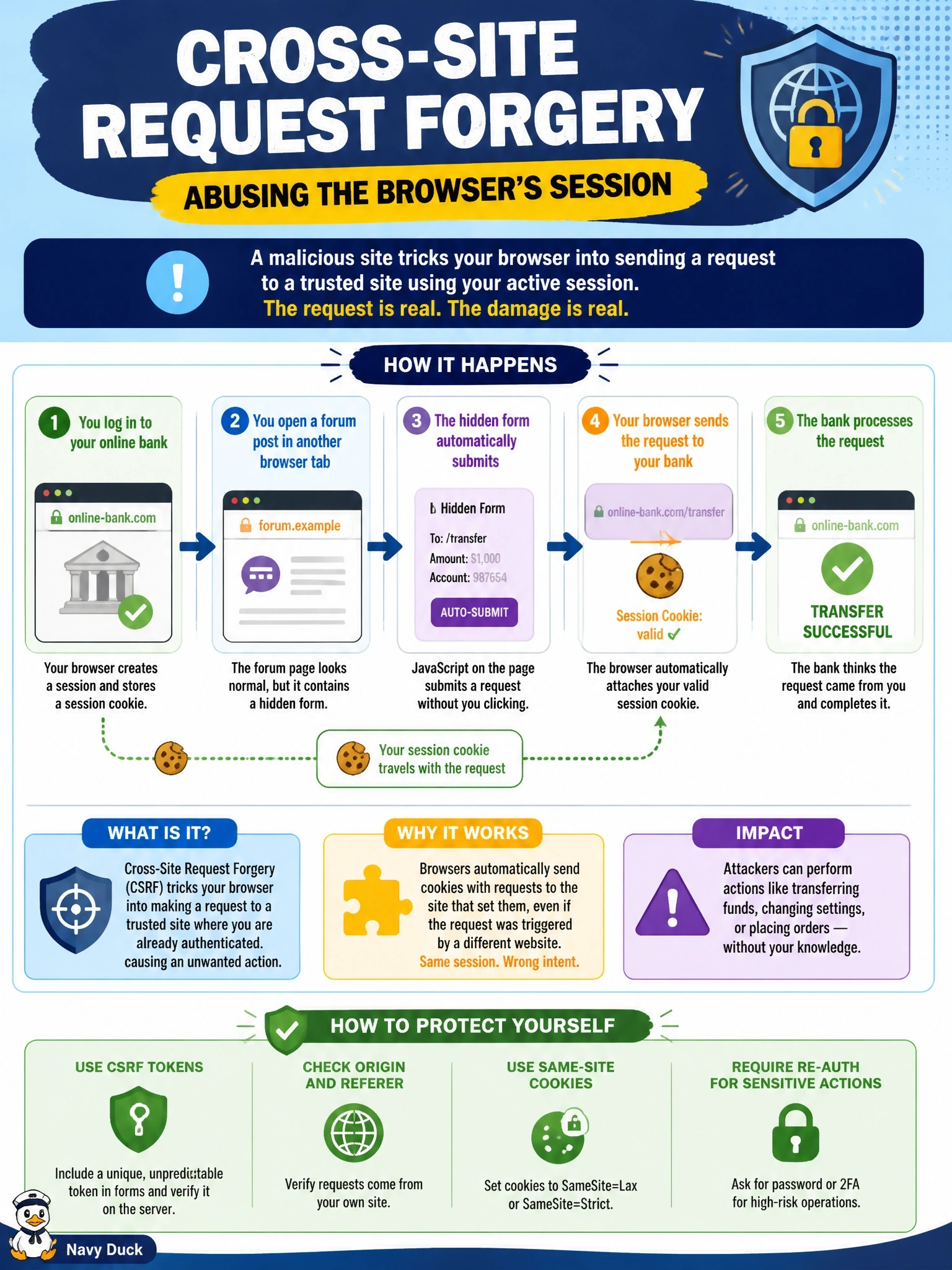 To Create an exciting colorful infographic that explains the concepts in the question: Question: A customer logged in to an online banking site opens a forum post in another browser tab. A hidden form on the forum page automatically submits a funds-transfer request to the bank, and the browser attaches the customer's valid session cookie. The bank's own pages were not modified, and the request was newly generated. Which attack occurred? Correct Answer: Cross-site request forgery abusing the browser's session Put EVERY visible label in double quotes. No people. No A/B/C/D letters. In one of the four corners put a little "Navy Duck".