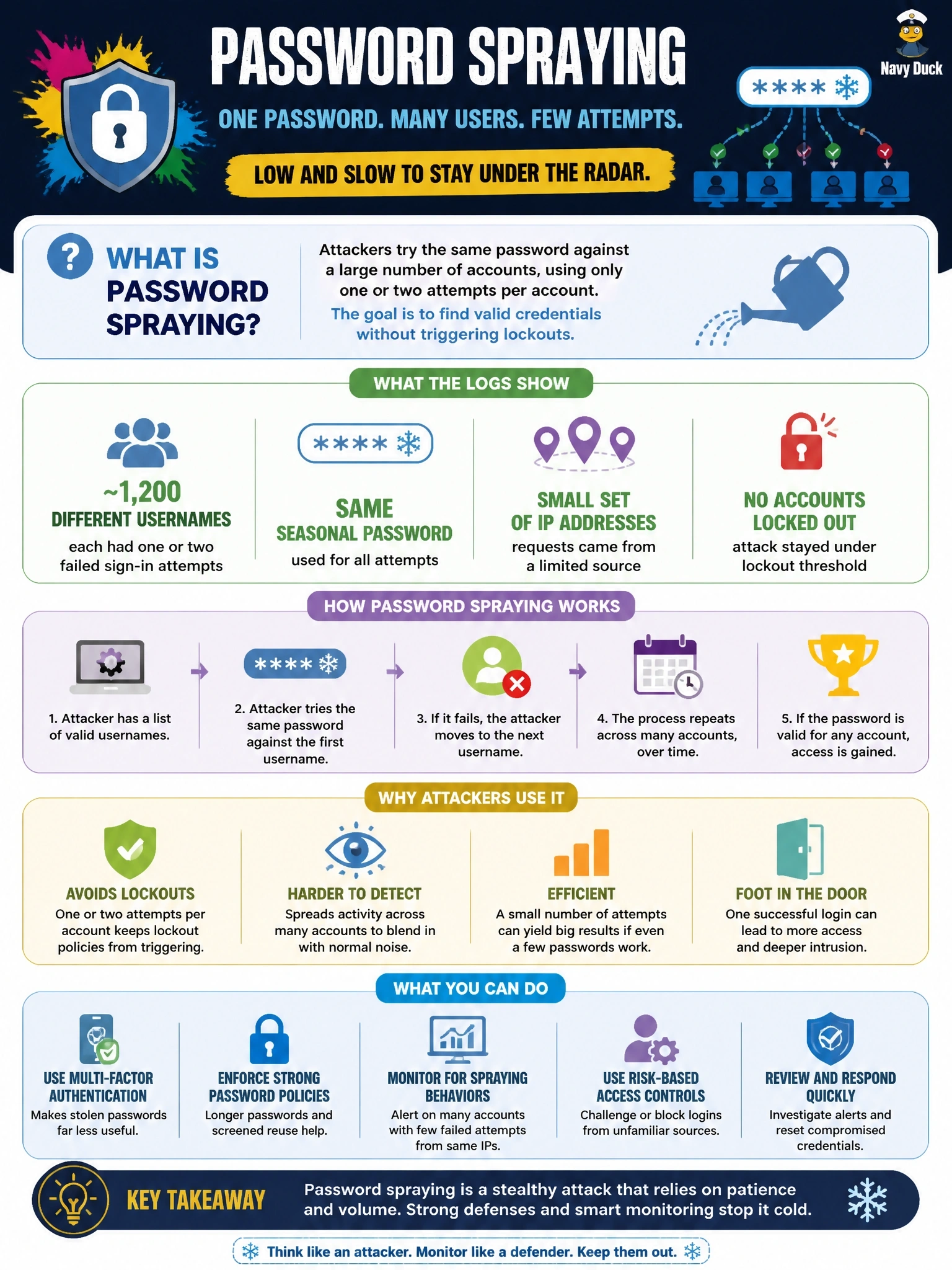 To Create an exciting colorful infographic that explains the concepts in the question: Question: Authentication logs show about 1,200 different employee usernames each receiving one or two failed sign-in attempts over six hours, all using the same seasonal password and originating from a small set of IP addresses. No accounts were locked out. Which credential attack is MOST likely underway? Correct Answer: Password spraying Put EVERY visible label in double quotes. No people. No A/B/C/D letters. In one of the four corners put a little "Navy Duck".