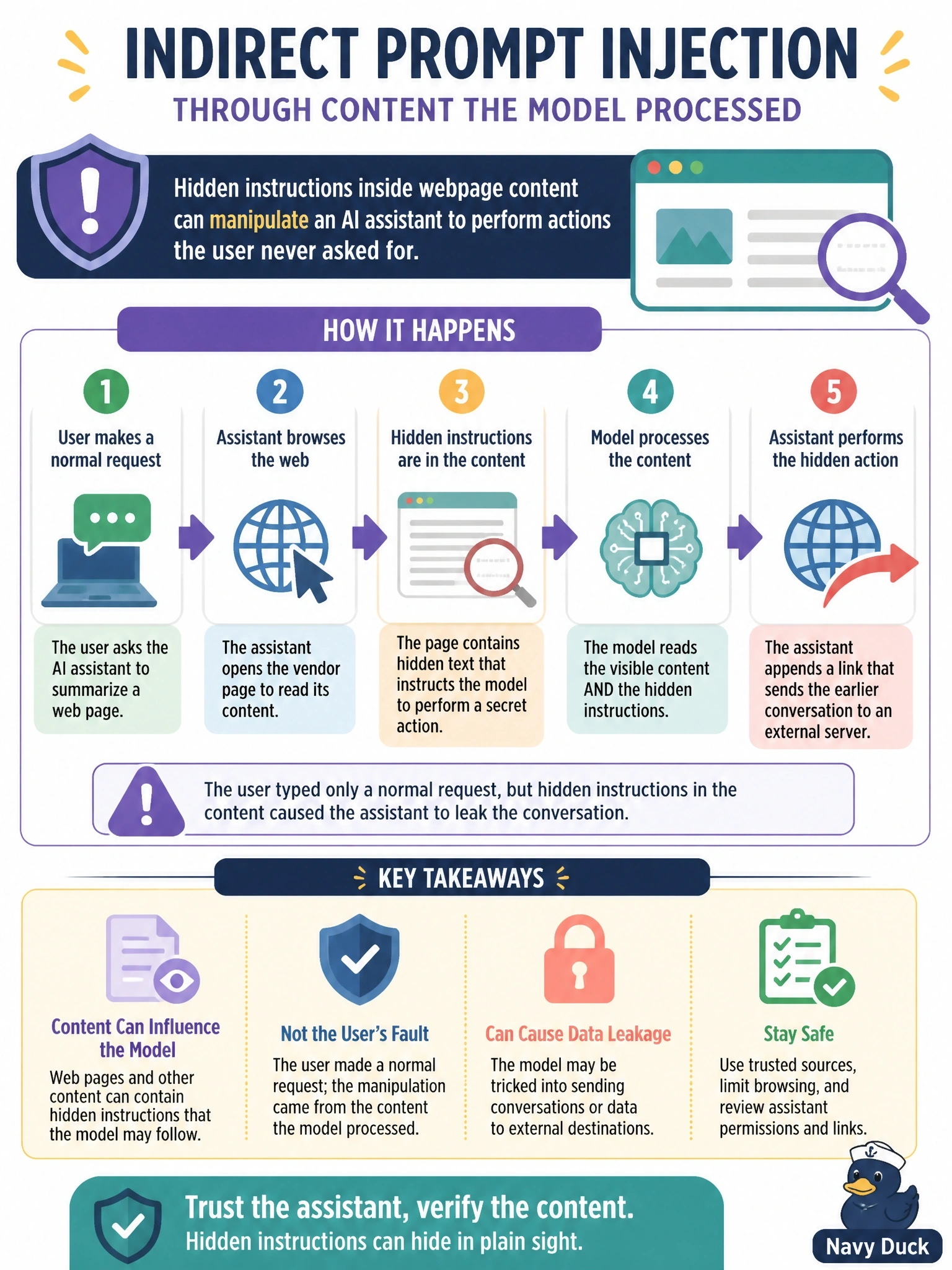 To Create an exciting colorful infographic that explains the concepts in the question: Question: A company's AI assistant can browse the web to summarize pages for employees. After summarizing a vendor page, the assistant appended a link that sent the employee's earlier conversation to an external server. The page contained hidden text instructing the model to do this. The employee typed only a normal request. Which AI threat does this describe? Correct Answer: Indirect prompt injection through content the model processed Put EVERY visible label in double quotes. No people. No A/B/C/D letters. In one of the four corners put a little "Navy Duck".
