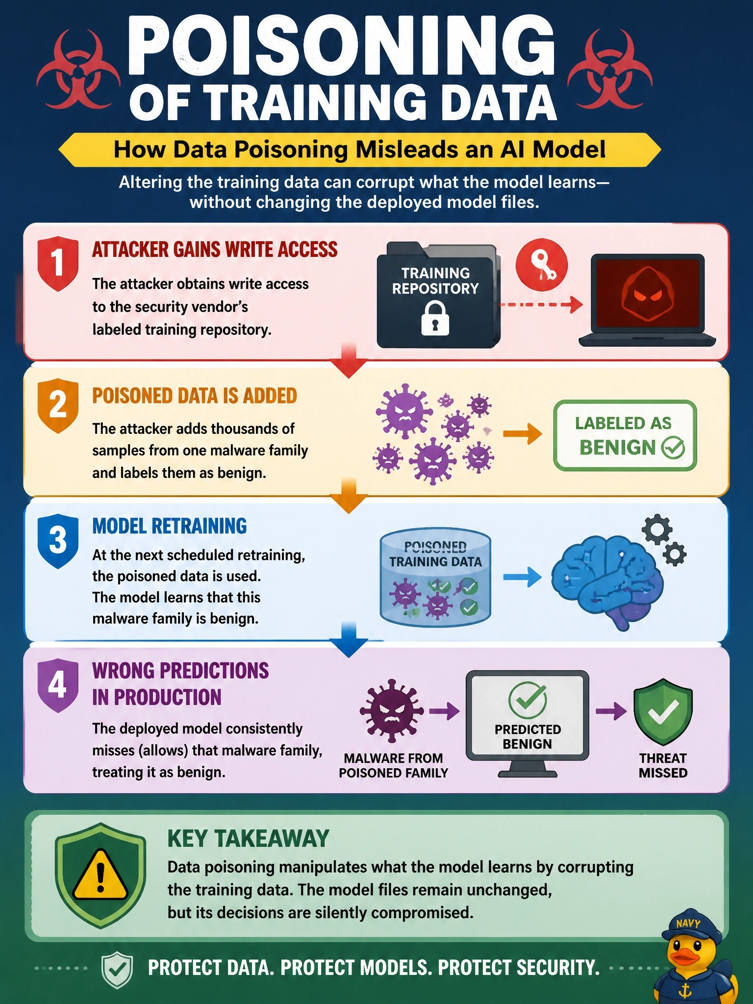 To Create an exciting colorful infographic that explains the concepts in the question: Question: An attacker with write access to a security vendor's labeled training repository adds thousands of samples from one malware family labeled as benign. After the next scheduled retraining, the vendor's classifier consistently misses that family, although the deployed model files were never directly altered. Which AI threat occurred? Correct Answer: Poisoning of the data used to train the model Put EVERY visible label in double quotes. No people. No A/B/C/D letters. In one of the four corners put a little "Navy Duck".