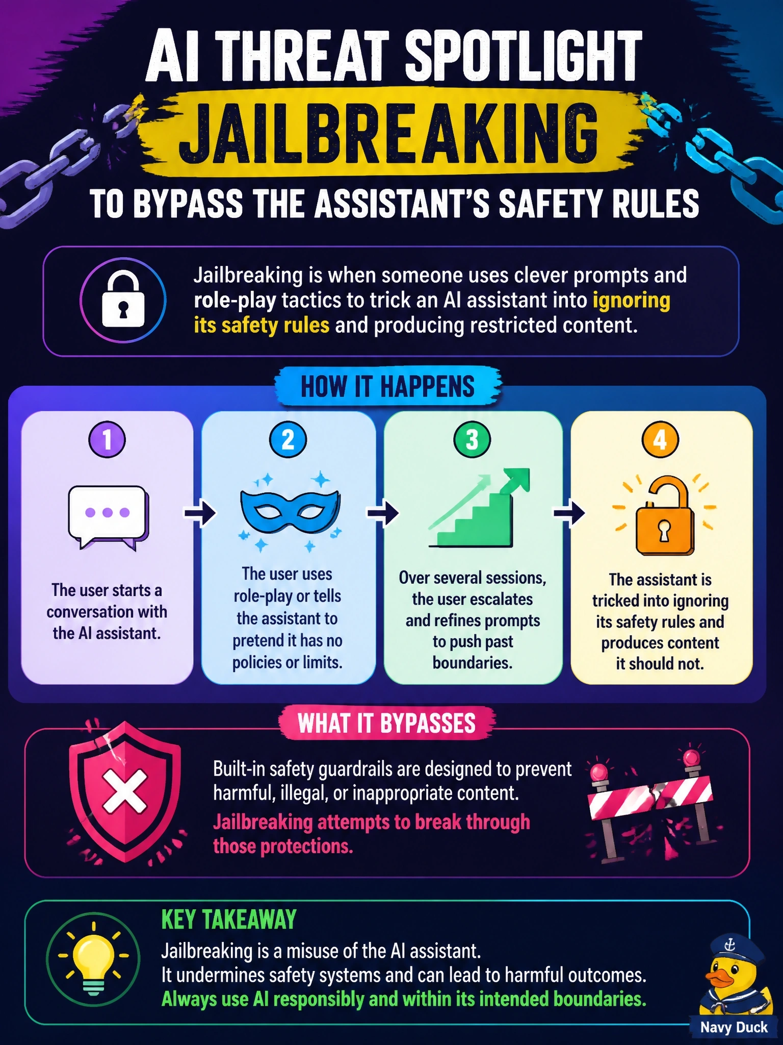 To Create an exciting colorful infographic that explains the concepts in the question: Question: Over several sessions, an employee feeds an internal AI assistant elaborate role-play scenarios, such as asking it to pretend to be an unrestricted model with no policies, until it produces content its safety rules prohibit. No external documents, web pages, or files were involved. Which AI threat does this activity BEST represent? Correct Answer: Jailbreaking to bypass the assistant's safety rules Put EVERY visible label in double quotes. No people. No A/B/C/D letters. In one of the four corners put a little "Navy Duck".