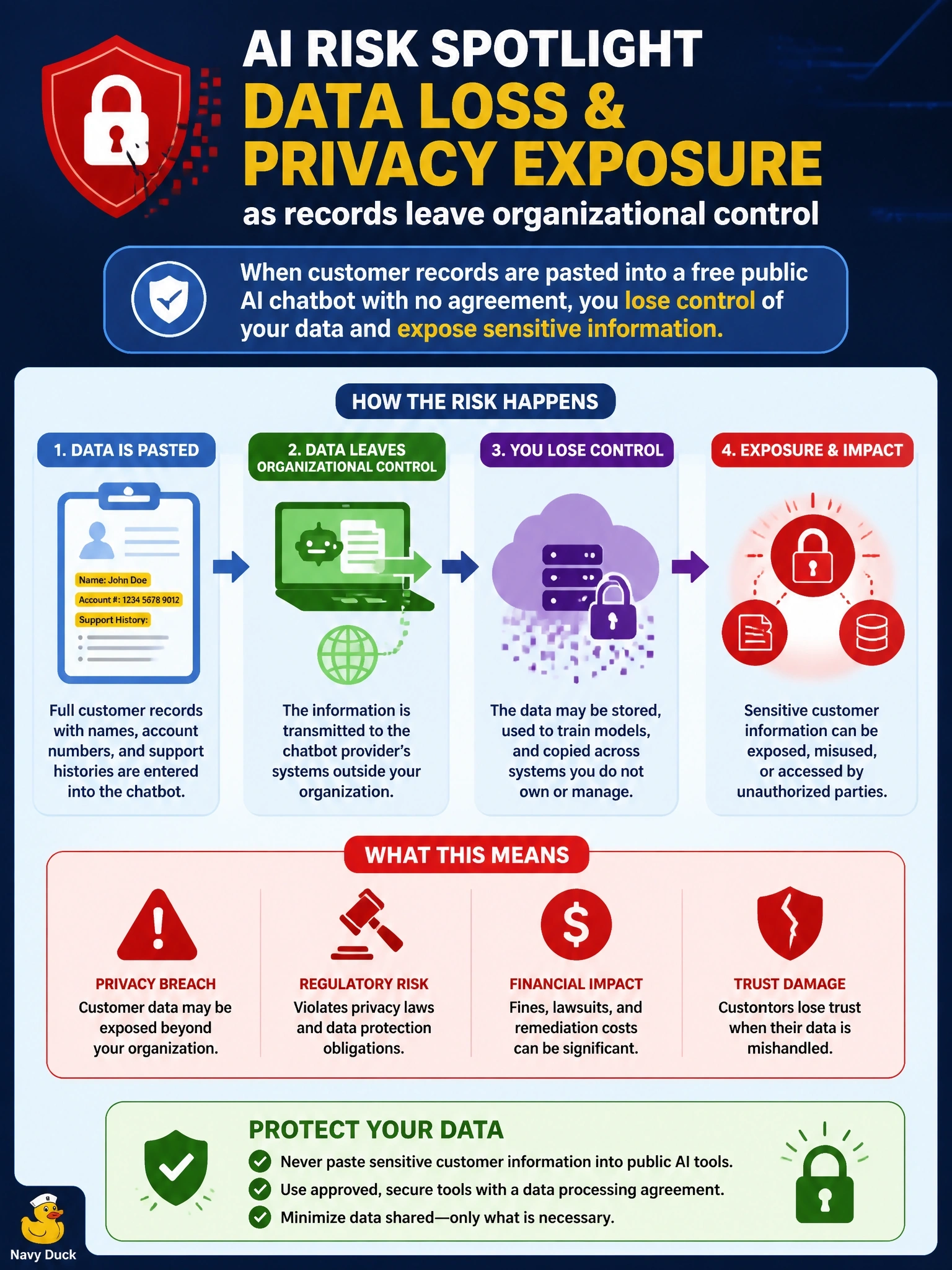 To Create an exciting colorful infographic that explains the concepts in the question: Question: A security review finds that customer-service staff routinely paste full customer records, including names, account numbers, and support histories, into a free public AI chatbot to draft replies. The organization has no agreement with the chatbot provider. Which AI-related risk is MOST directly created by this practice? Correct Answer: Data loss and privacy exposure as records leave organizational control Put EVERY visible label in double quotes. No people. No A/B/C/D letters. In one of the four corners put a little "Navy Duck".