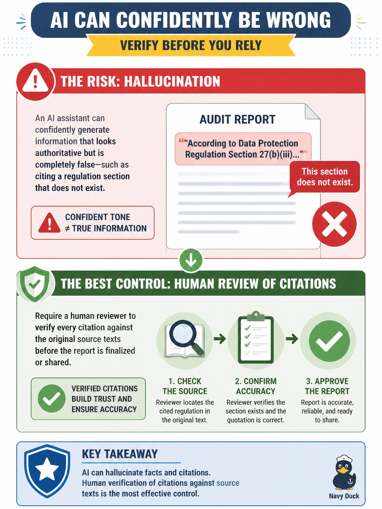 To Create an exciting colorful infographic that explains the concepts in the question: Question: A compliance analyst used an AI assistant to draft an audit report. A reviewer discovers that the report cites a data-protection regulation section that does not exist, quoted in confident, authoritative language. No one tampered with the assistant or its inputs. Which risk does this represent, and what control BEST addresses it? Correct Answer: Hallucination; require human review of citations against the source texts Put EVERY visible label in double quotes. No people. No A/B/C/D letters. In one of the four corners put a little "Navy Duck".