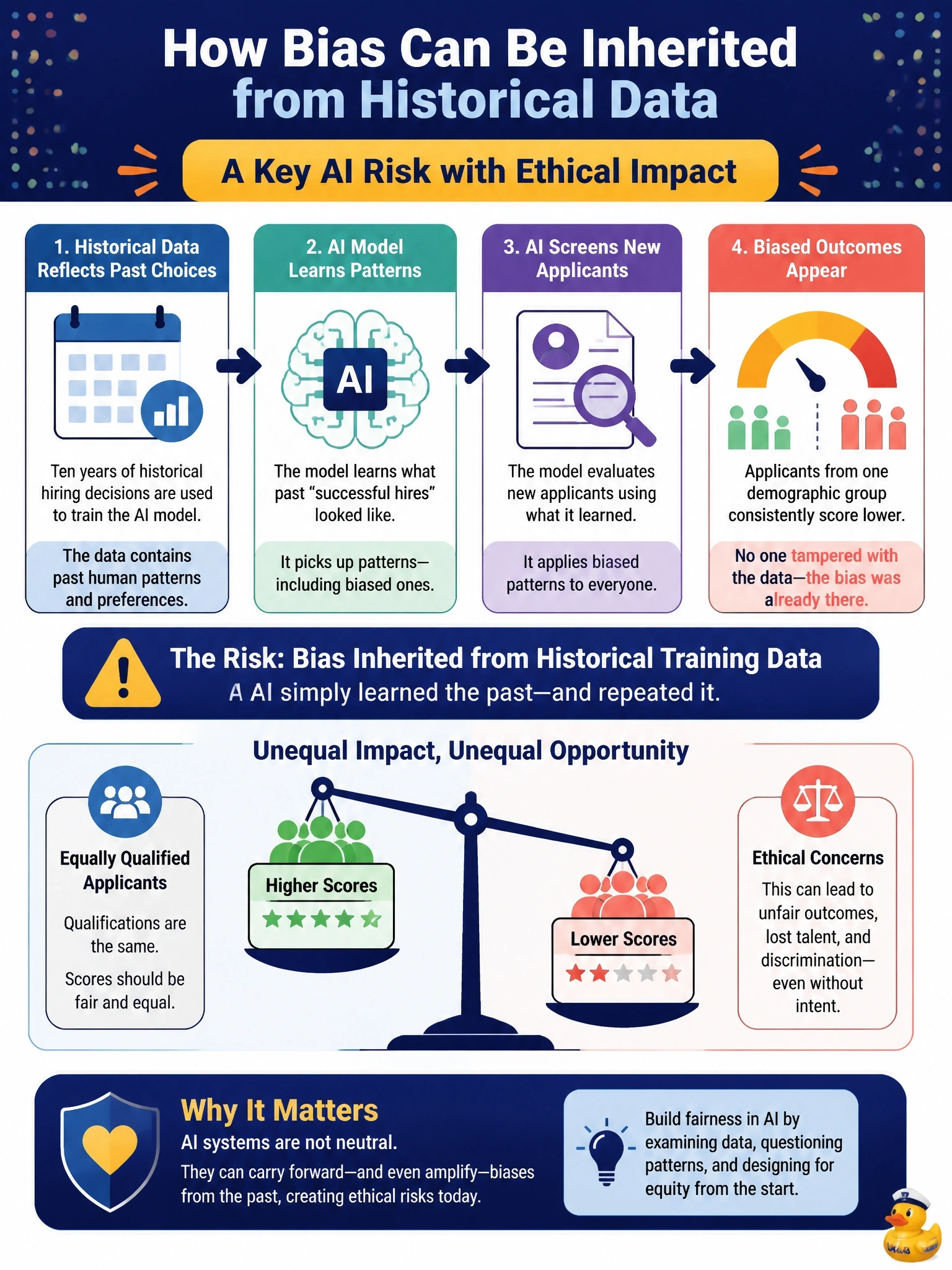 To Create an exciting colorful infographic that explains the concepts in the question: Question: An AI model used to screen job applicants was trained on ten years of the company's historical hiring decisions. An internal audit finds that it consistently scores applicants from one demographic group lower than equally qualified applicants from others. No one tampered with the training data. Which AI risk does this BEST illustrate? Correct Answer: Bias inherited from historical training data, raising ethical concerns Put EVERY visible label in double quotes. No people. No A/B/C/D letters. In one of the four corners put a little "Navy Duck".